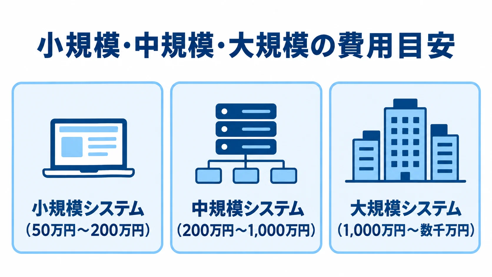 小規模システム、中規模システム、大規模システムの費用目安を3枚のパネルで比較した図。