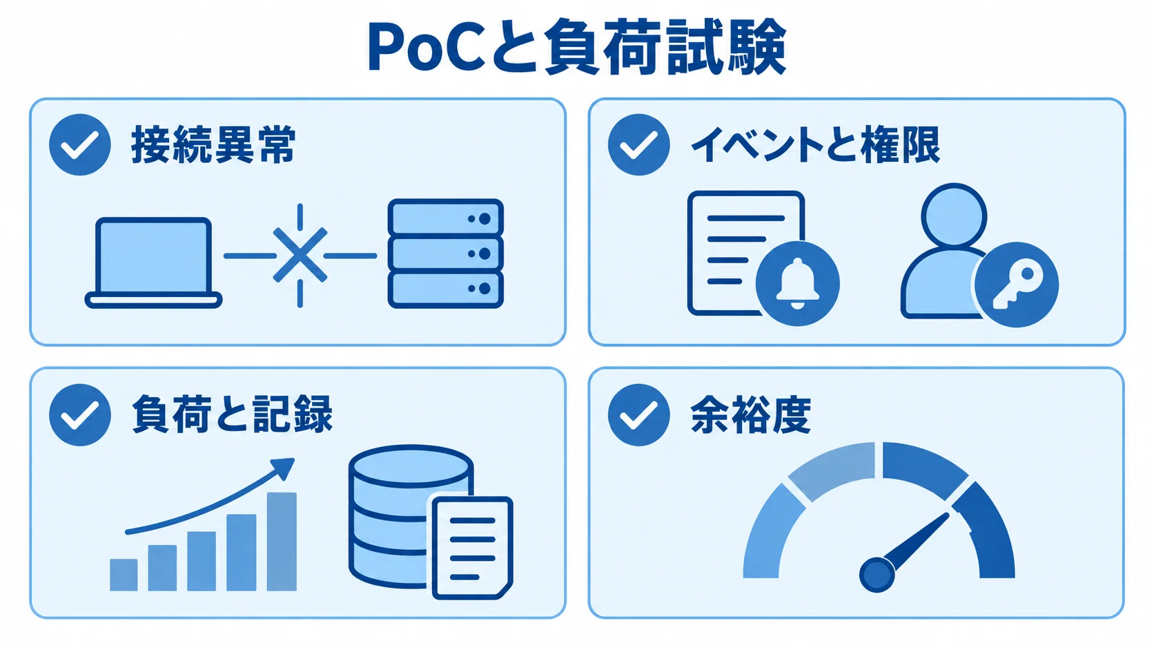 PoCと負荷試験で確認する接続異常、イベントと権限、負荷と記録、余裕度の4項目を並べた図解。