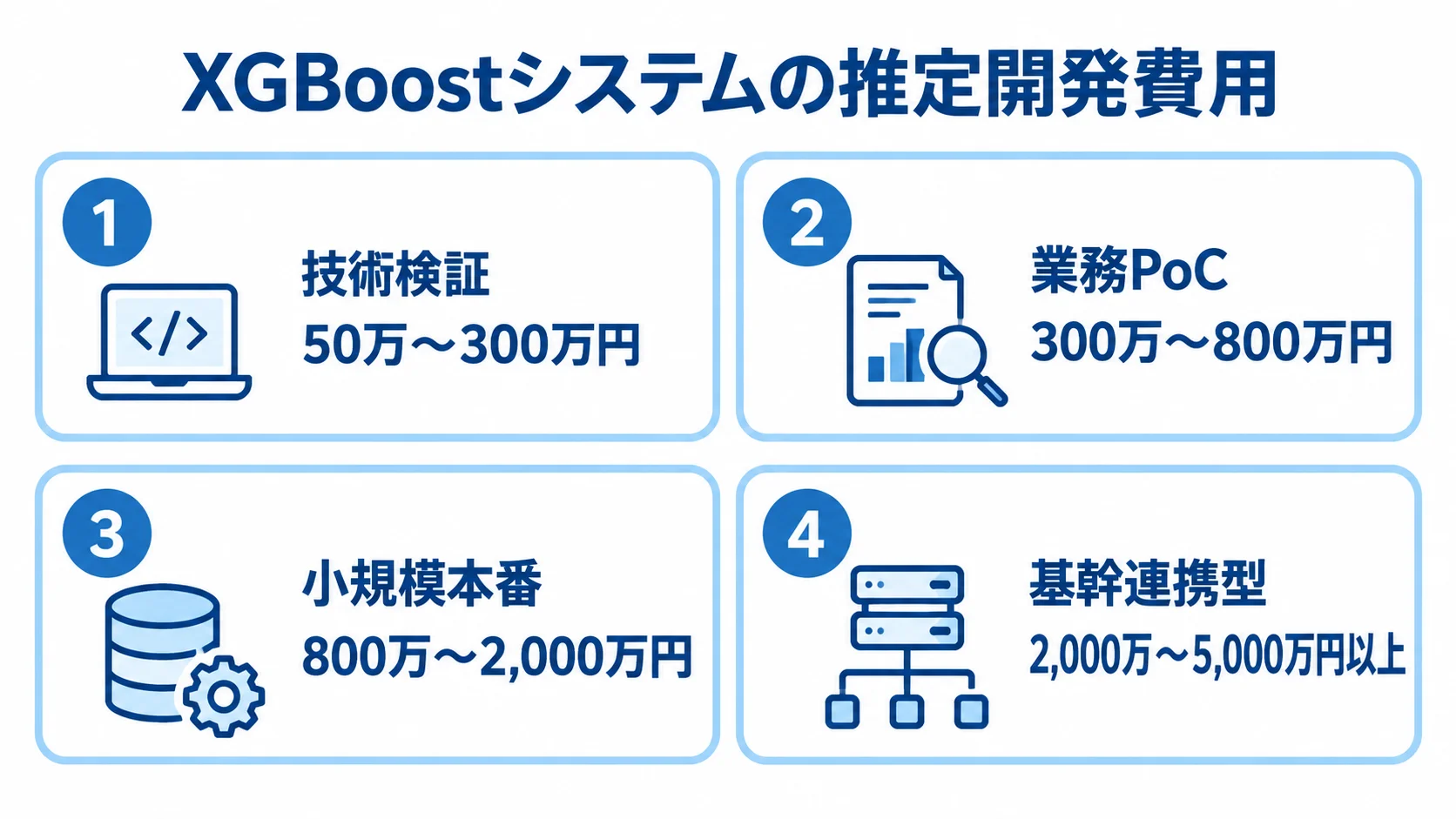 XGBoostシステム開発の推定費用レンジ XGBoostシステムの技術検証、業務PoC、小規模本番、基幹連携型について、本文にある推定開発費用を4枚のパネルで示した図。