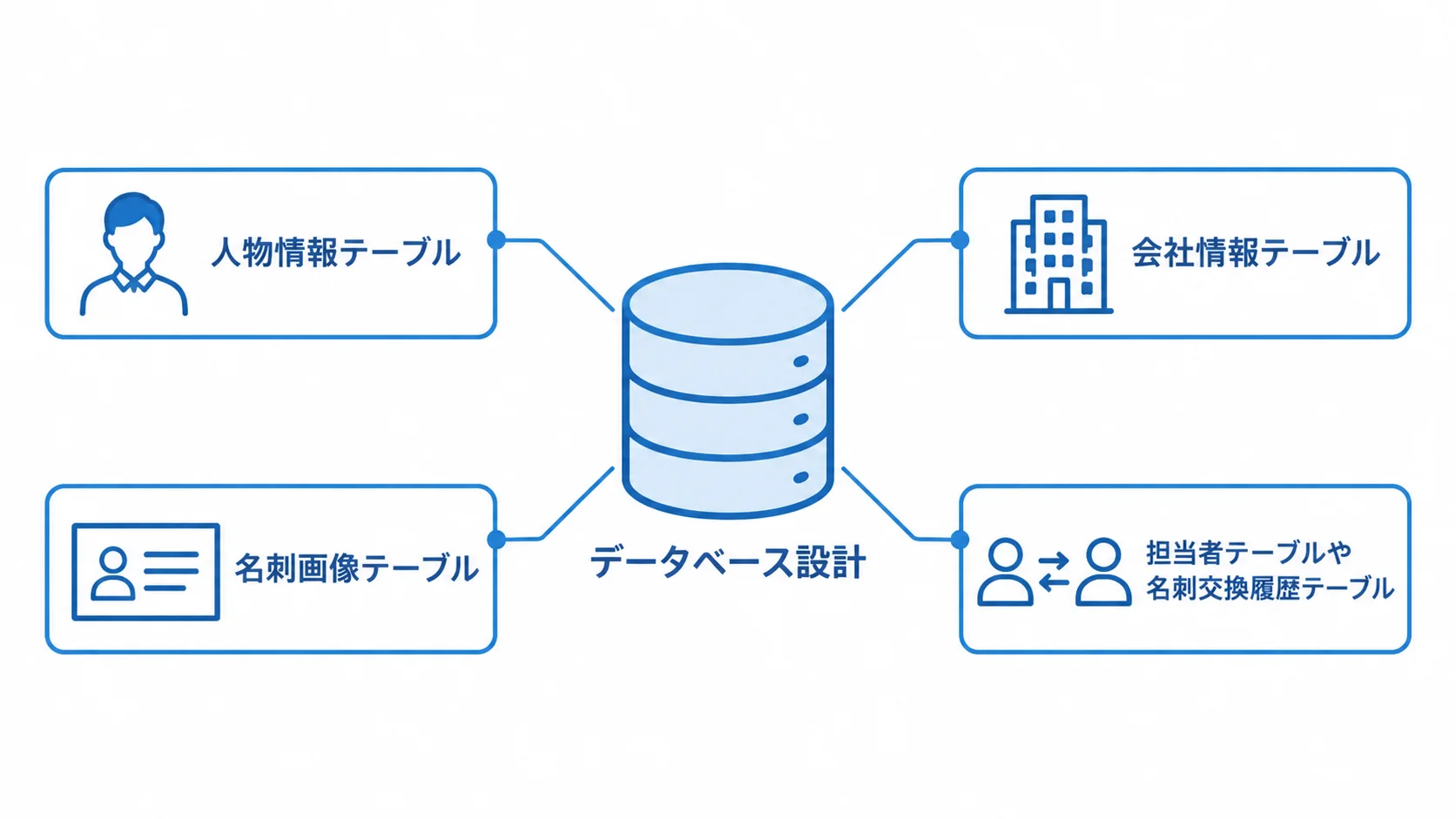 名刺管理システムのデータベース設計と、人物情報、会社情報、名刺画像、担当者、名刺交換履歴の各テーブルを示した図。