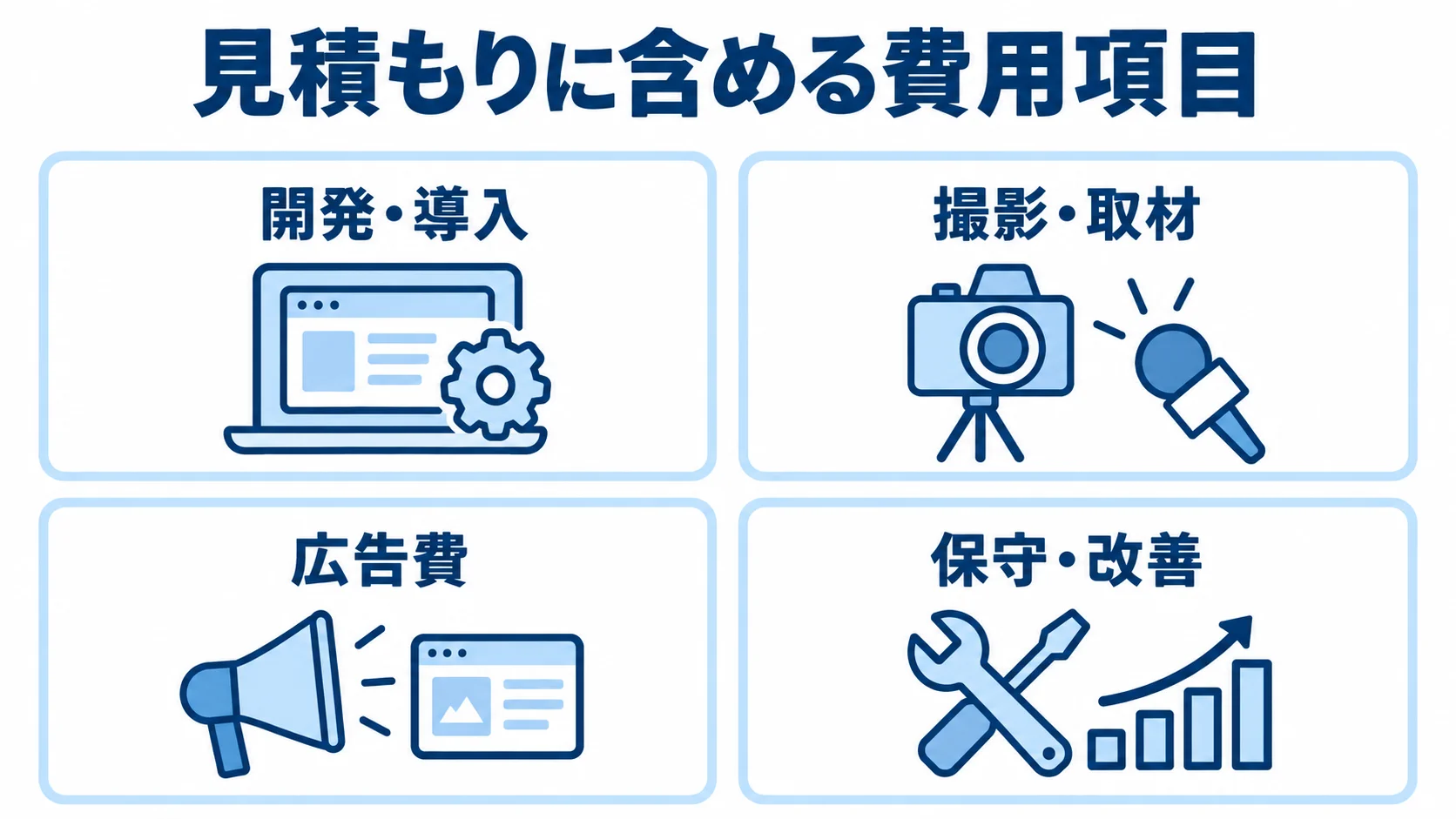 採用広報ツールの見積もり項目 採用広報ツールの見積もり項目として、開発・導入、撮影・取材、広告費、保守・改善を並べた図。