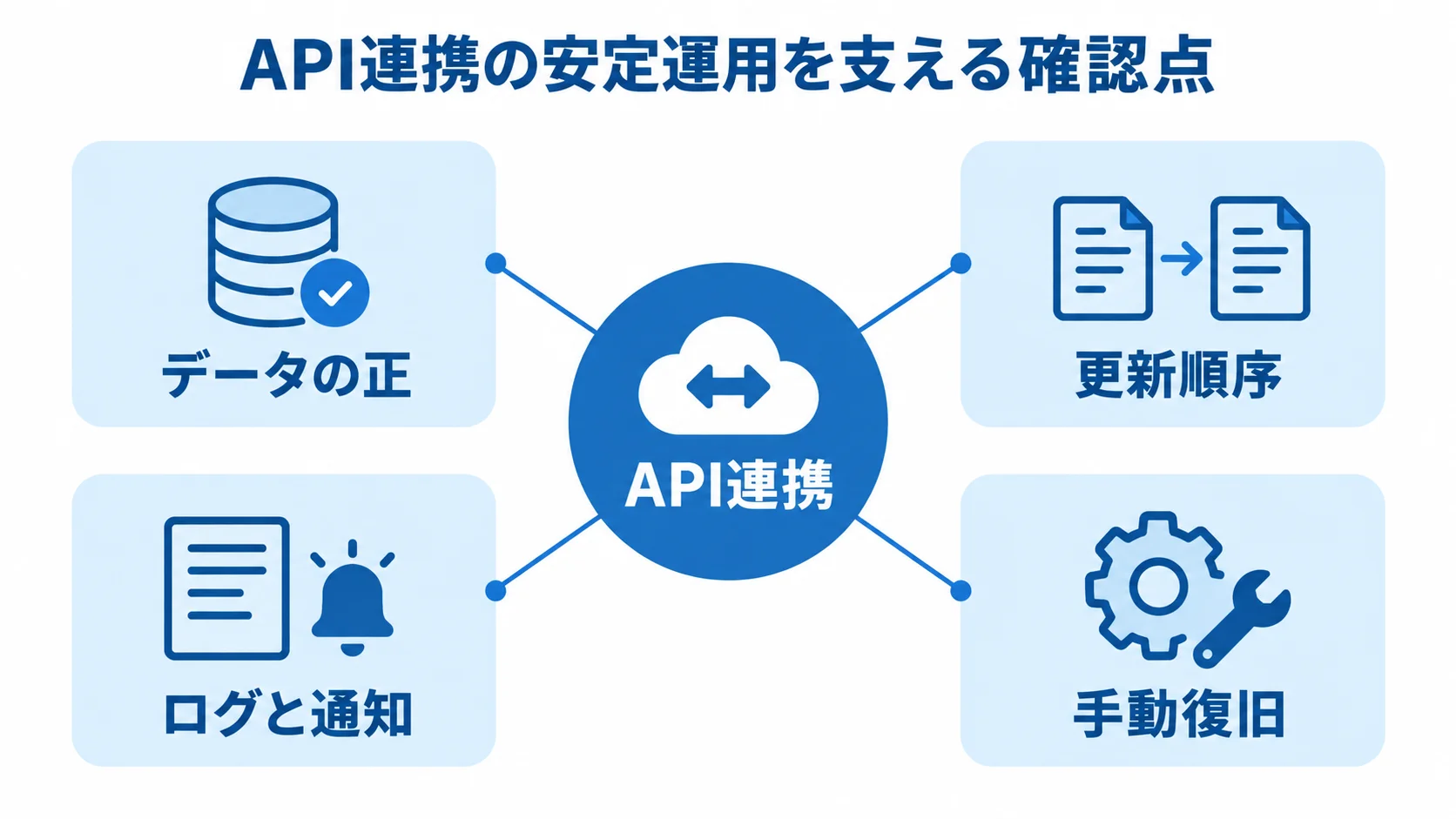 API連携で決めるデータ管理と障害対応 API連携を中心に、データの正、更新順序、ログと通知、手動復旧を配置した図解。