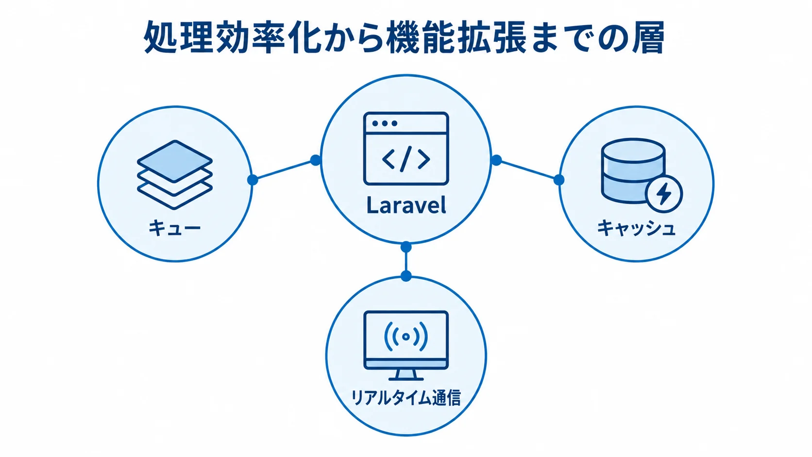 処理効率化から機能拡張までの層 Laravelを中心に、キュー、キャッシュ、リアルタイム通信を周囲に配置した図