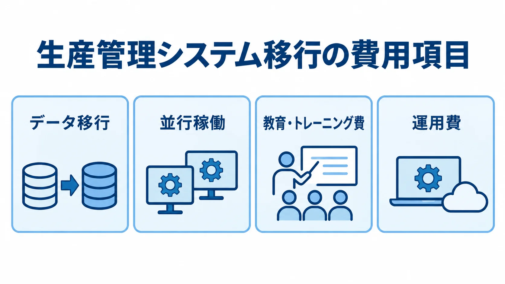 生産管理システム移行で見積もる費用項目の図 生産管理システム移行の費用項目として、データ移行、並行稼働、教育・トレーニング費、運用費を並べた図。