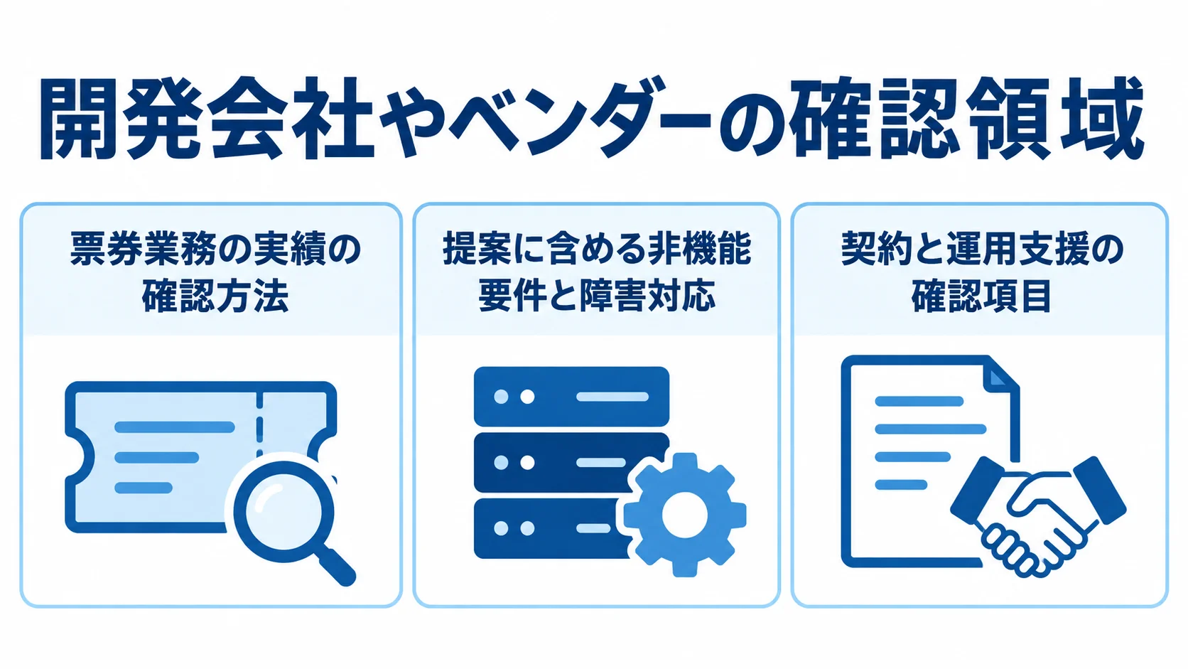 開発会社やベンダーを見極める確認領域 票券業務の実績の確認方法、提案に含める非機能要件と障害対応、契約と運用支援の確認項目を3枚のチェックカードで示す図。