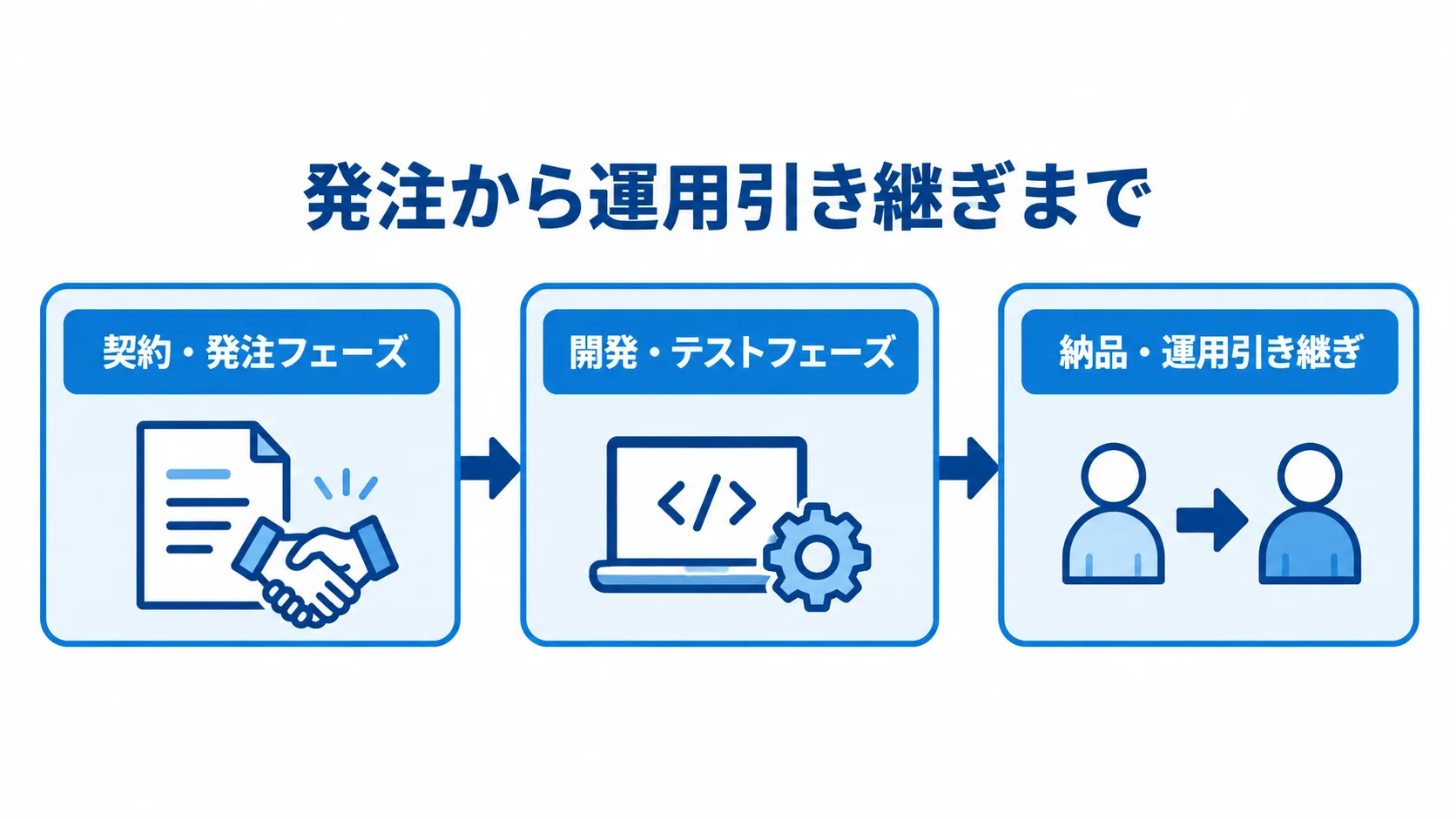 契約・発注、開発・テスト、納品・運用引き継ぎの3工程を左から右へ矢印でつないだ図
