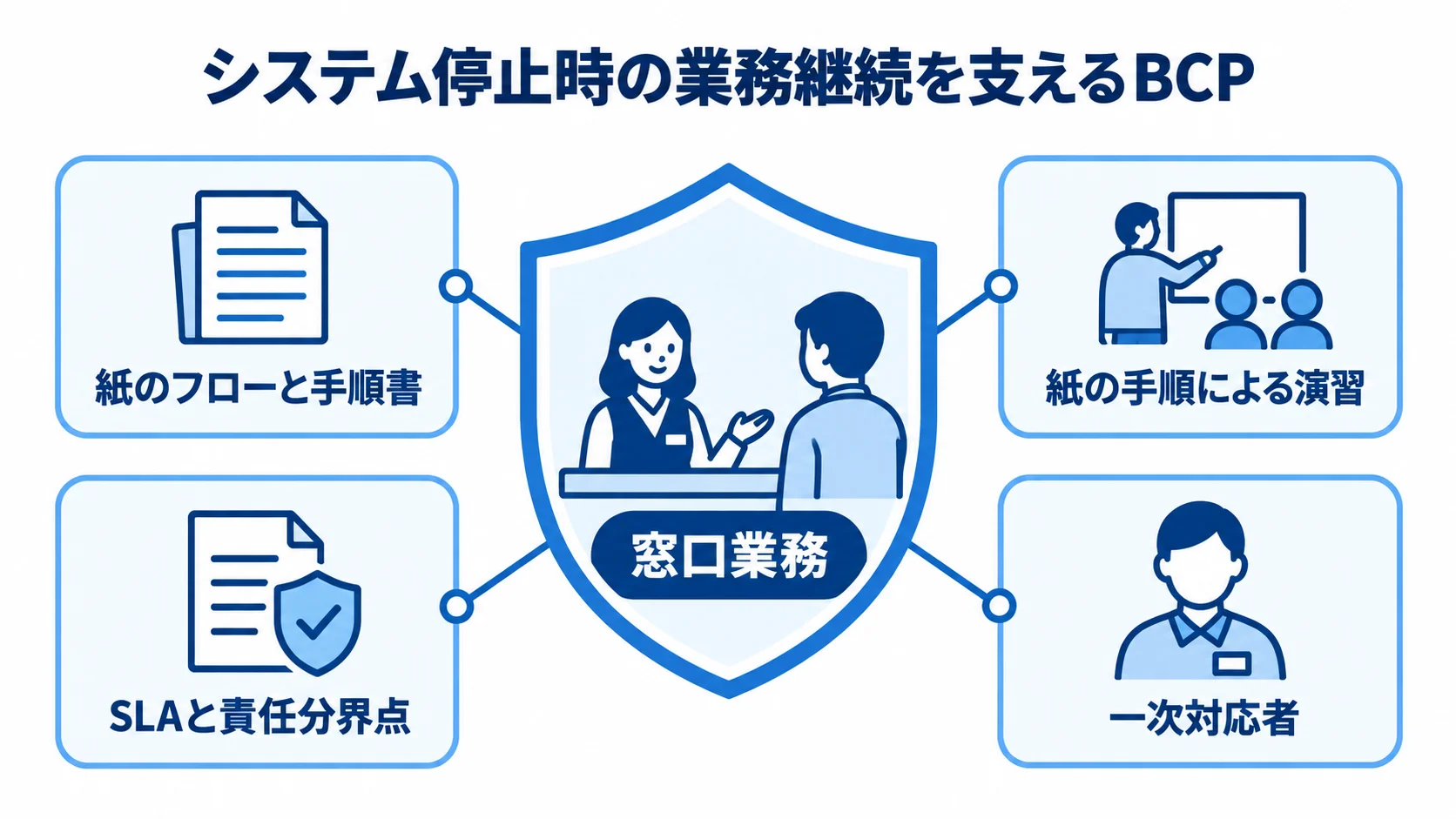 システム停止時に窓口業務を守るBCPの備え 窓口業務を中央に置き、紙の手順書、実地訓練、SLAと責任分界点、一次対応者で囲むBCPの図解。