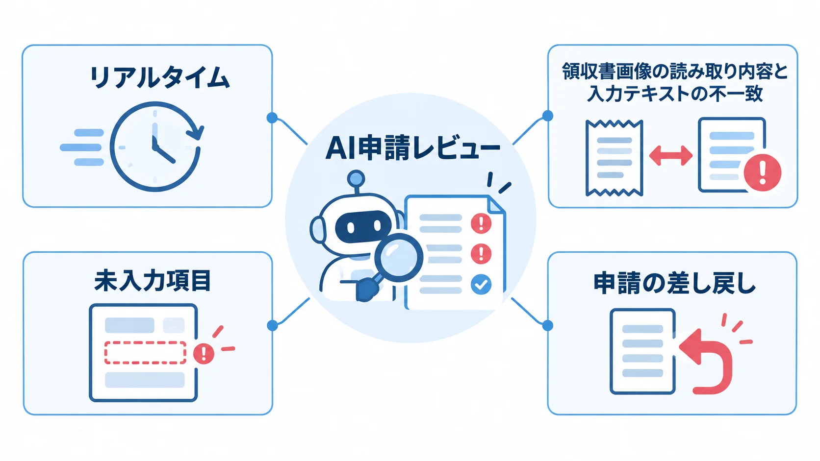 AI申請レビューの確認項目 AI申請レビューを中心に、リアルタイムで確認する不一致や未入力項目、申請の差し戻しを示す図。