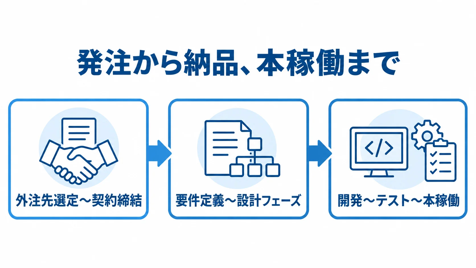 PIM開発の発注から本稼働までの工程 外注先の選定と契約から、要件定義と設計、開発とテストを経て本稼働へ進む工程図。