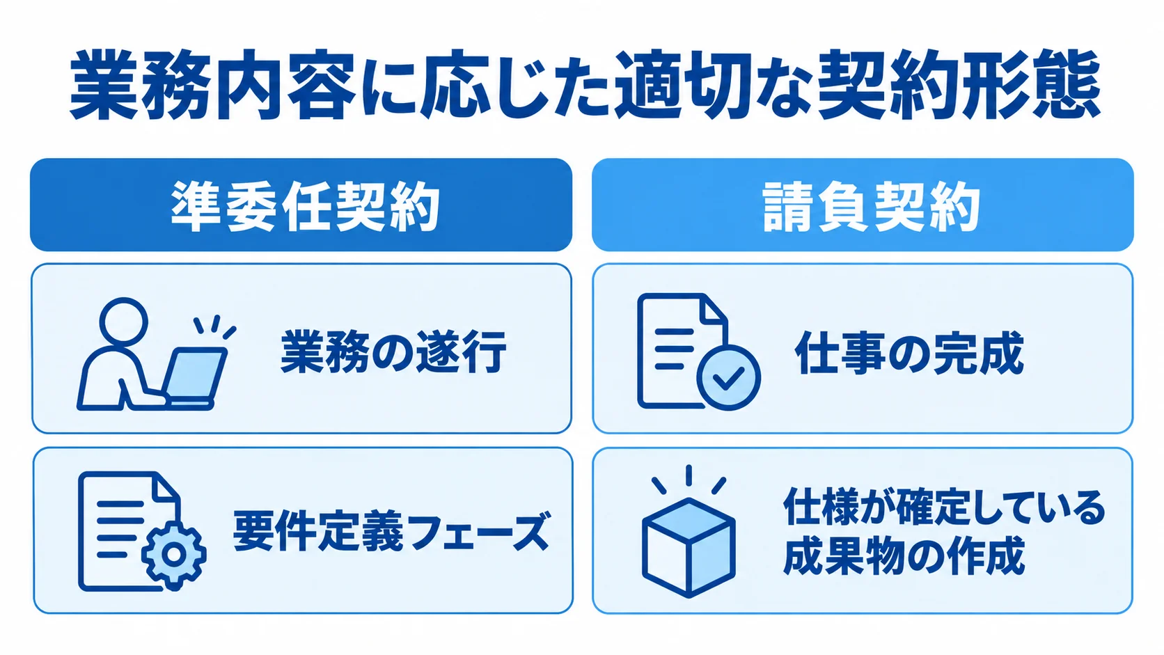 準委任契約と請負契約を、契約の目的と適する業務で比べた図。