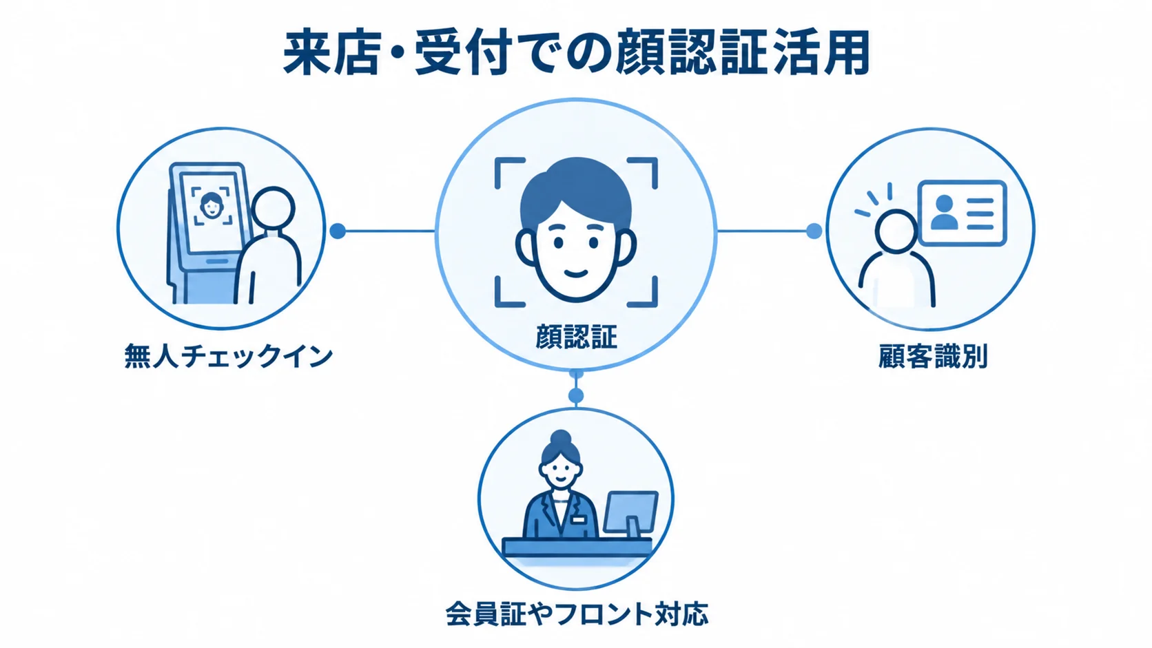 来店・受付における顔認証の活用図 顔認証を中心に、無人チェックイン、顧客識別、会員証やフロント対応を周囲に配置した来店・受付の活用図。
