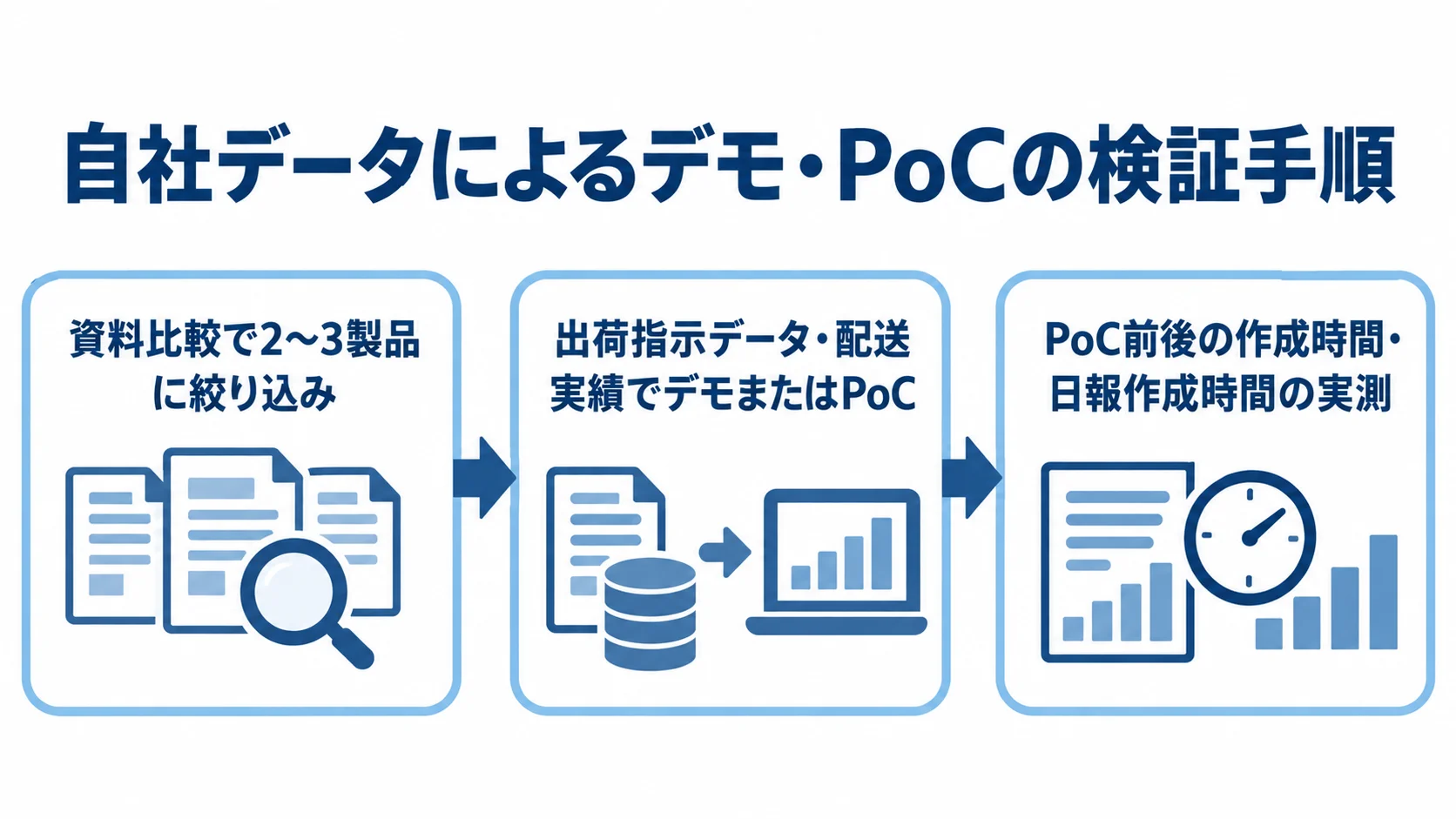 自社データを使ったデモ・PoCの進め方 資料比較で候補を2〜3製品に絞り、自社データのデモまたはPoCを行い、PoC前後の時間を実測する流れ図。