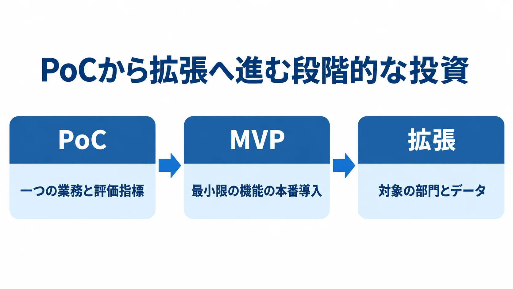 PoC、MVP、拡張の順に進み、対象の業務や部門を段階的に広げる流れ図。