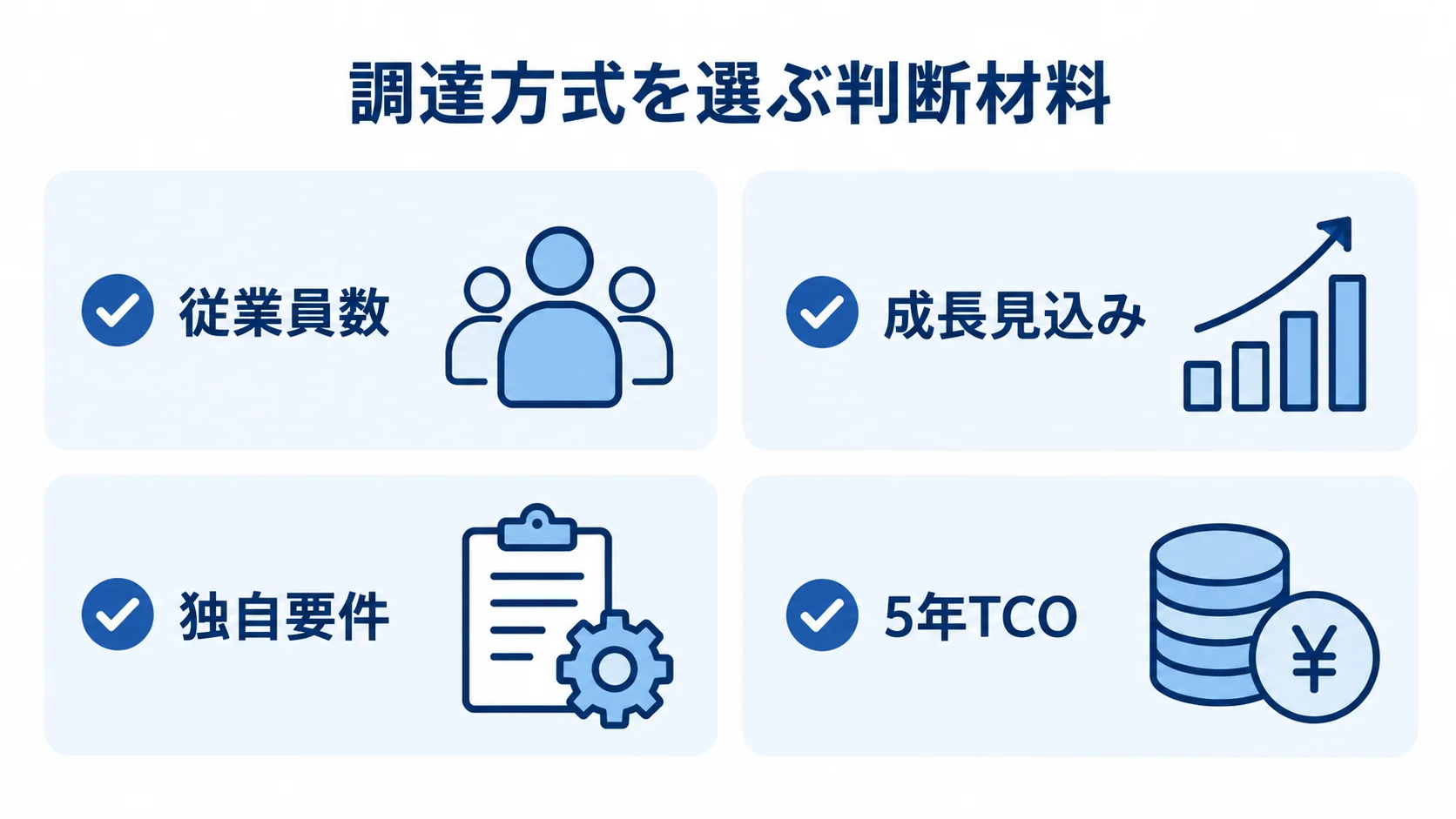 労務管理システムの調達方式を選ぶ判断材料 調達方式を選ぶ判断材料として、従業員数、成長見込み、独自要件、5年TCOを示す図。