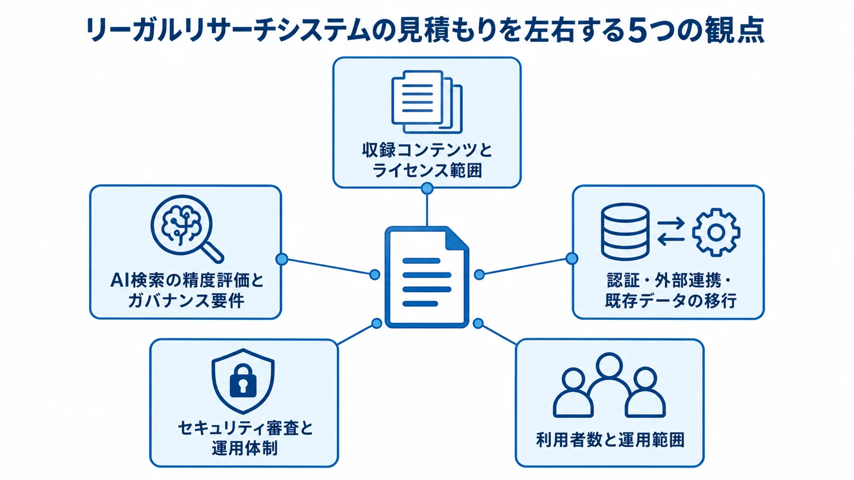リーガルリサーチシステムの見積もりに影響する、データ、AI、連携、セキュリティ、利用規模の5観点を示す図。