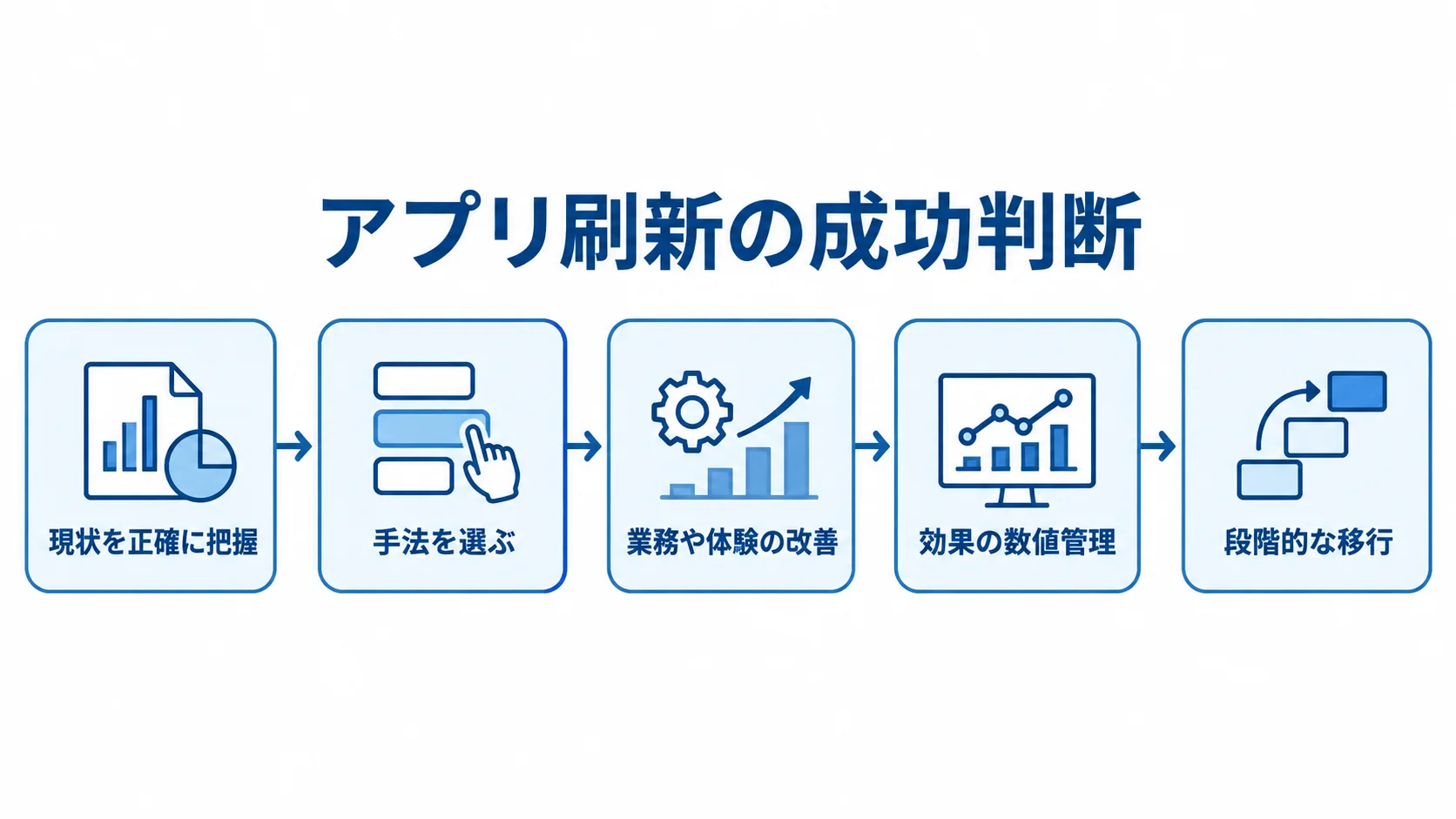 アプリ刷新で成功につなげる判断の流れ 現状把握から手法選択、業務や体験の改善、効果の数値管理、段階的な移行へ進む流れを示した図解。