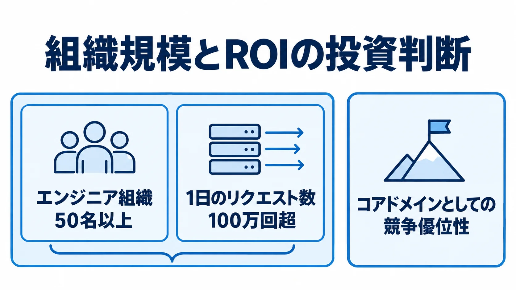 エンジニア組織50名以上、1日のリクエスト数100万回超、コアドメインとしての競争優位性を示す3つのパネル図。
