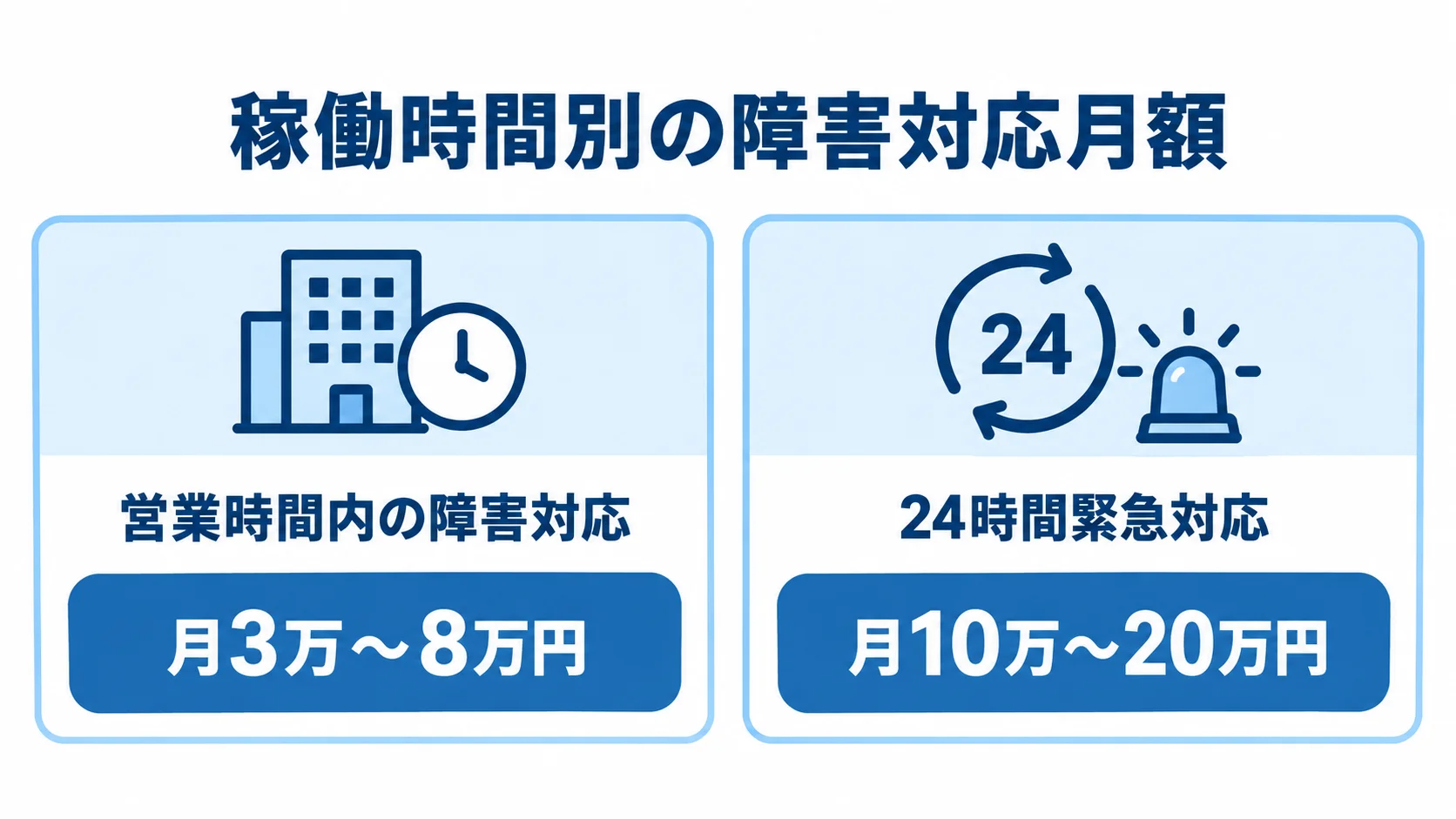 営業時間内と24時間緊急対応の月額費用比較 営業時間内の障害対応は月3万〜8万円、24時間緊急対応は月10万〜20万円という本文の月額範囲を比較した図。