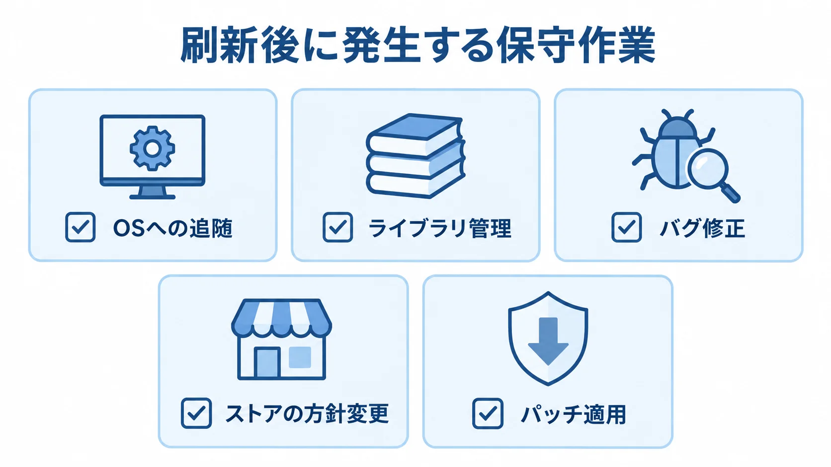 アプリ刷新後に必要な保守作業 アプリ刷新後の保守作業として、OS追随、ライブラリ管理、バグ修正、ストア方針変更、パッチ適用を並べた図。