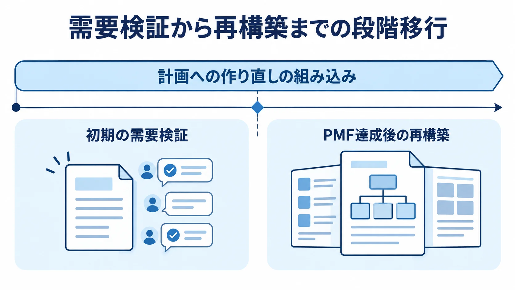 初期検証からPMF後の再構築へ進む移行タイムライン 初期の需要検証、PMF達成後のフルスクラッチ再構築、作り直しを含む事前計画を並べた段階移行の図