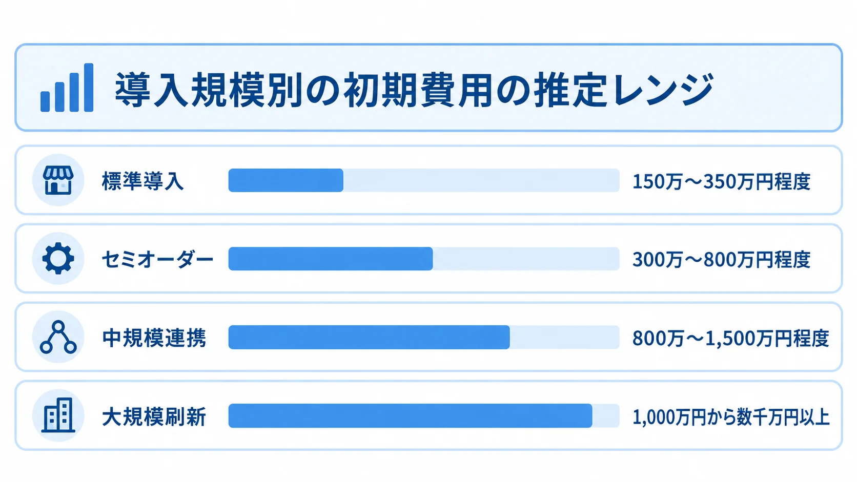 導入規模別の初期費用の推定レンジ 標準導入から大規模刷新まで、4つの導入規模別に初期費用の推定レンジを比べる横棒図