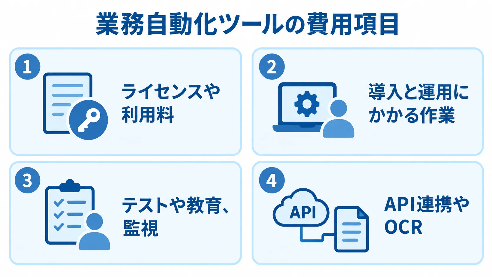 見積もりで確認する業務自動化の費用項目 業務自動化ツールの費用項目として、ライセンスや利用料、導入と運用の作業、テストや教育、API連携やOCRを並べた図解。