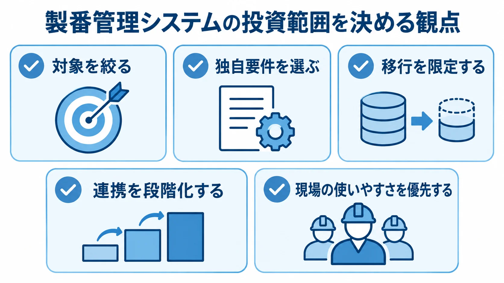 製番管理システムのコスト最適化で確認する項目 投資範囲を決める5つの観点として、対象範囲、独自要件、移行、連携、現場の使いやすさをカードに並べた図。