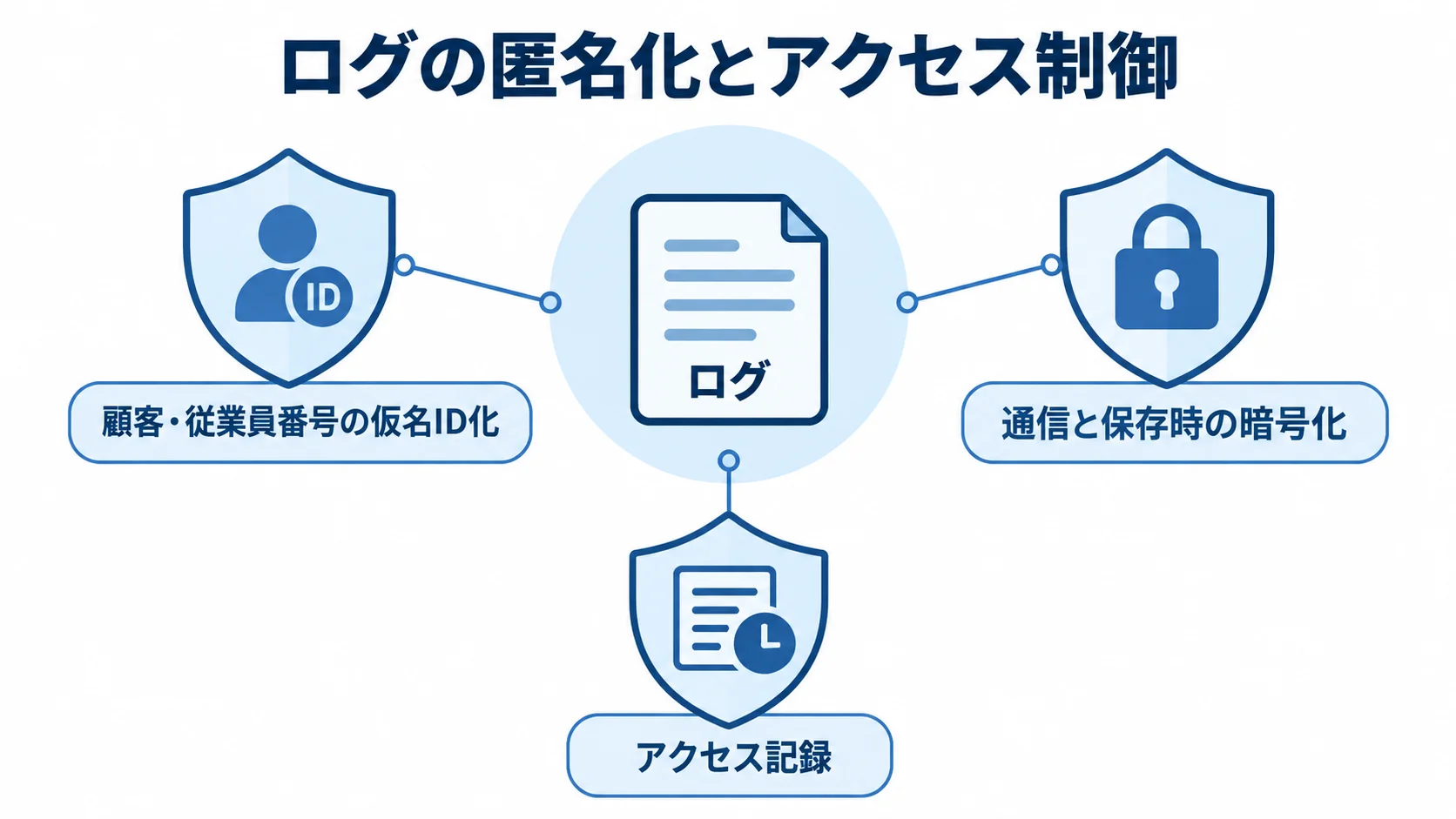 ログの保護策を示すシールド図 中央のログを、顧客・従業員番号の仮名ID化、通信と保存時の暗号化、アクセス記録で守るシールド図