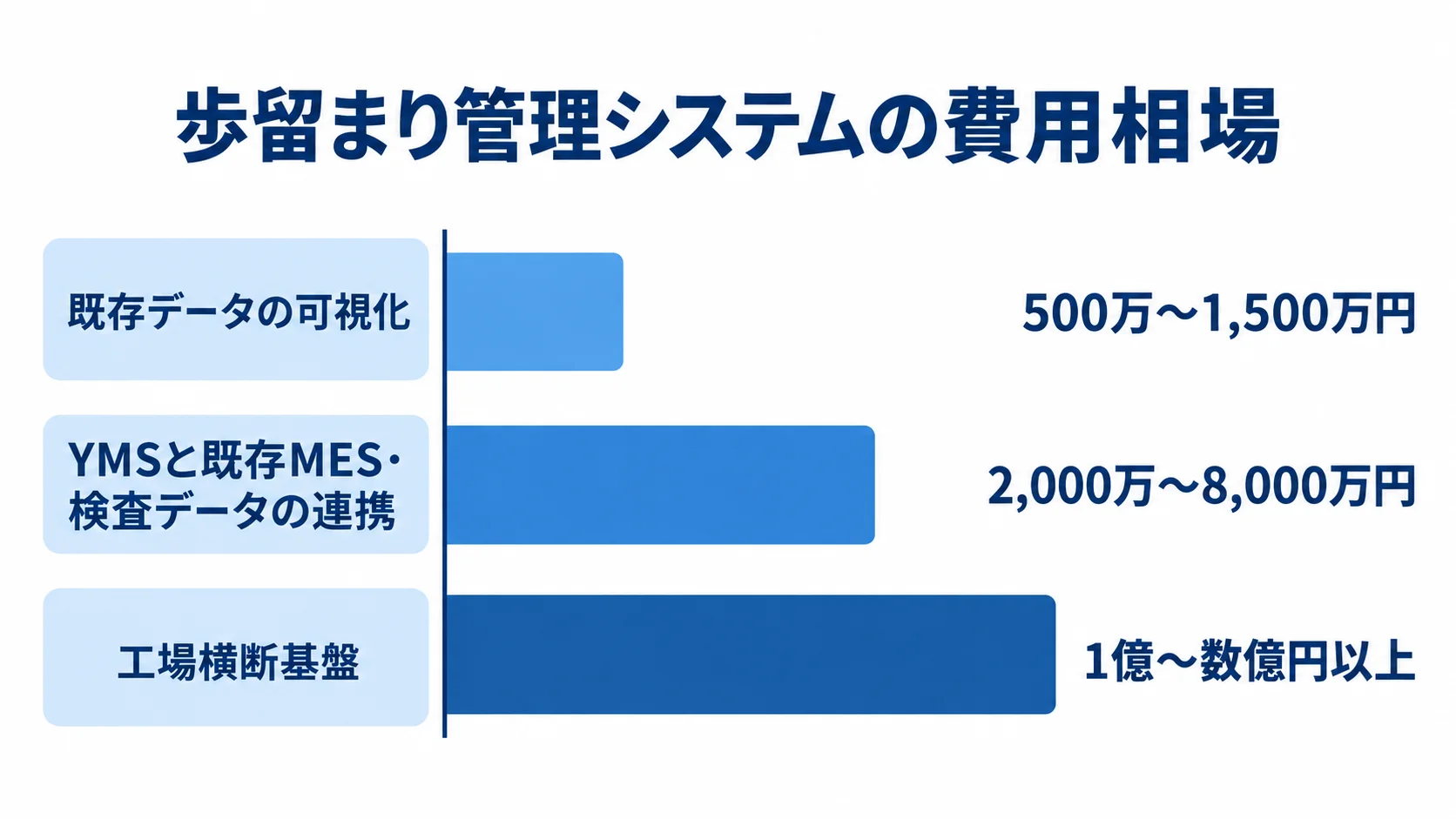 歩留まり管理システムの規模別費用目安 既存データの可視化、YMSと既存MES・検査データの連携、工場横断基盤の3区分を費用幅の横棒で示す図解。