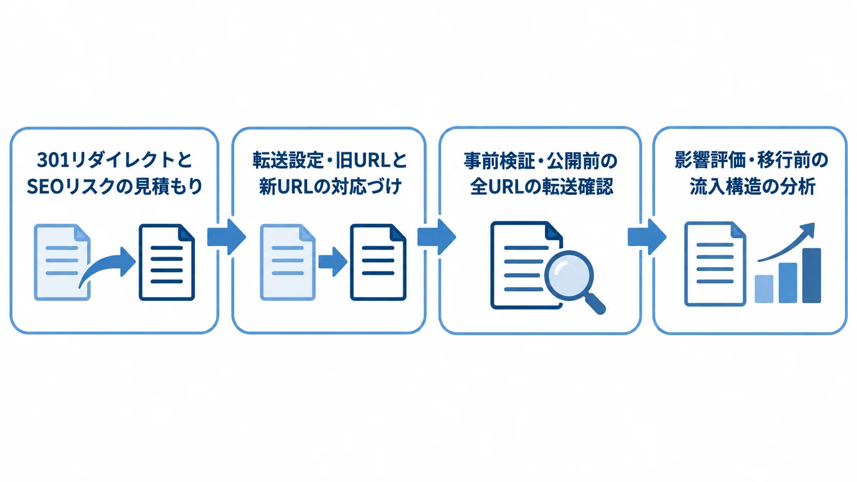 301リダイレクトの転送設定、事前検証、影響評価を順につないだ図。