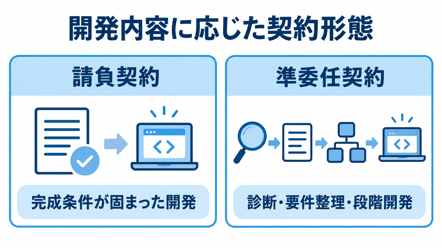請負契約と準委任契約の使い分けを示す図 請負契約と準委任契約を、それぞれ向いている開発内容とともに左右に並べた図。