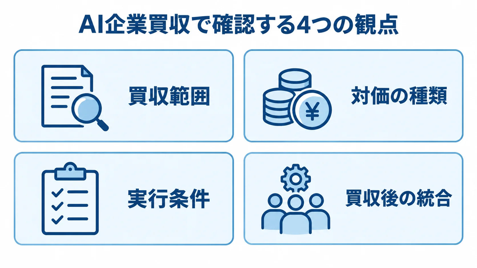 AI企業買収の確認観点として、買収範囲、対価の種類、実行条件、買収後の統合を並べた図。