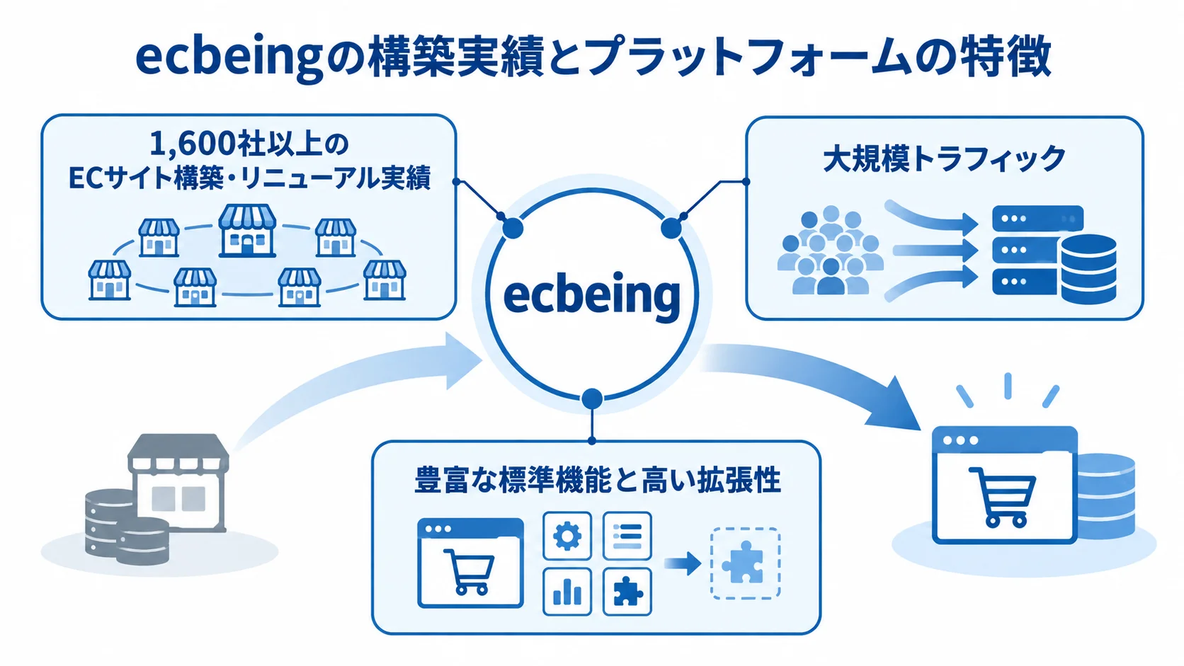 ecbeingを中心に、構築実績、大規模トラフィックへの対応、標準機能と拡張性を注釈で示した図解。