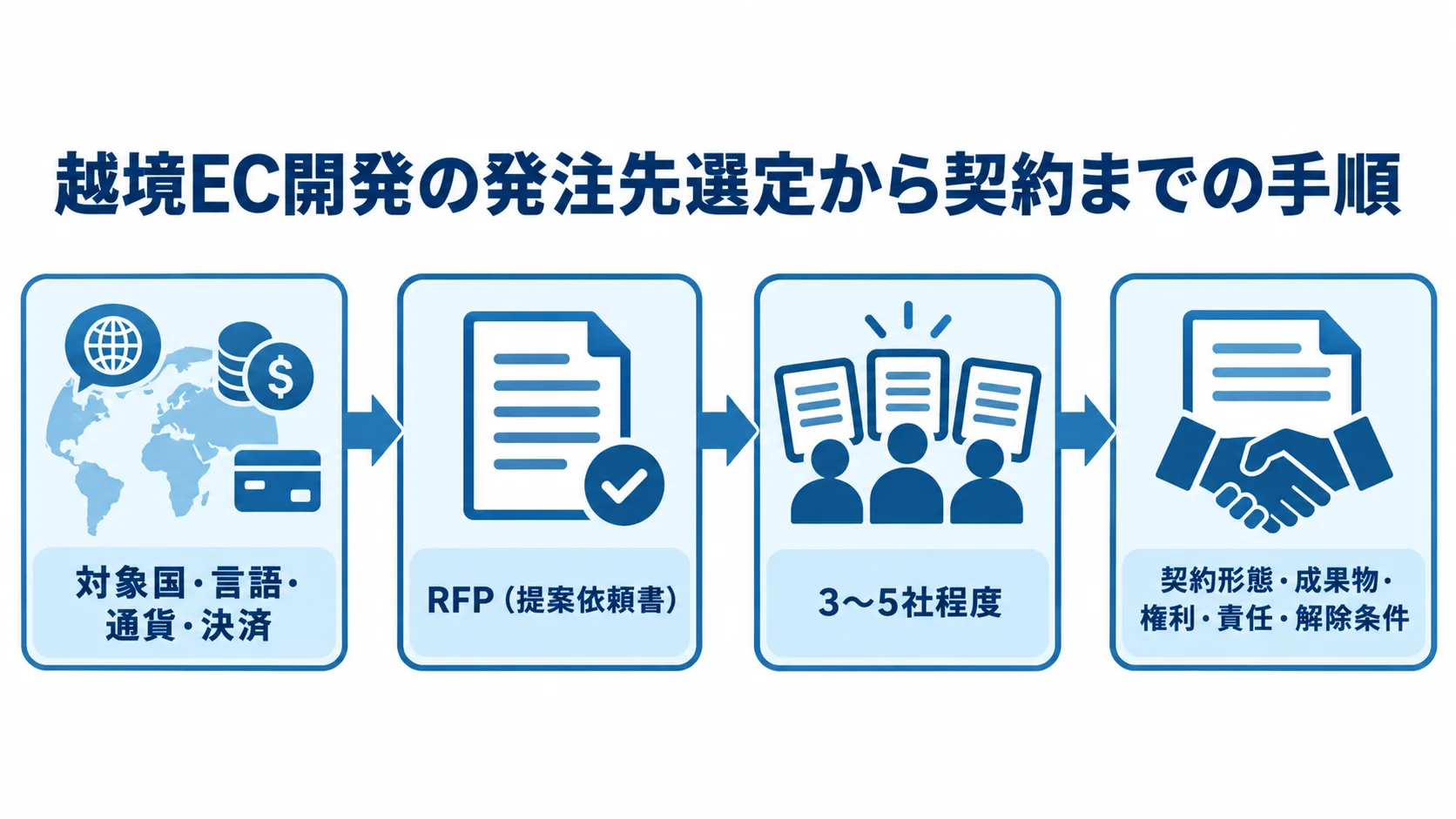 越境EC開発の発注先選定と契約の流れ 越境EC開発の発注手順を、対象国・言語・通貨・決済の整理、RFP作成、3〜5社程度への提案依頼、契約条件の確認の順に示した図。