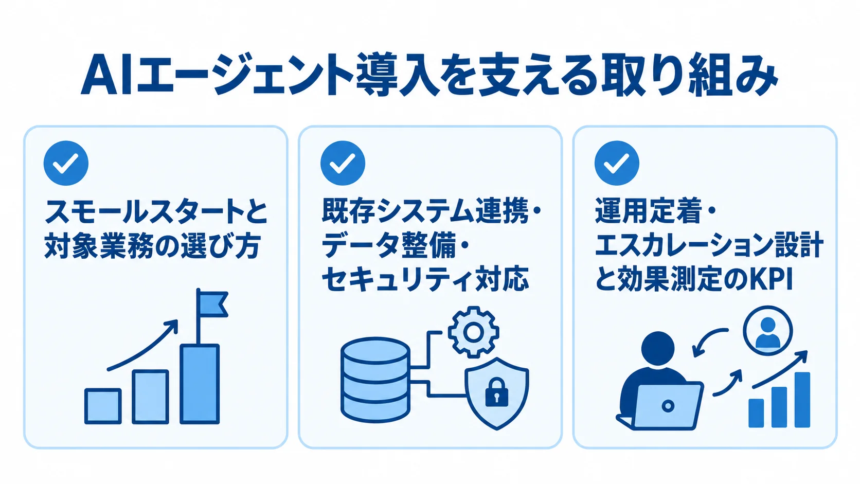 AIエージェント導入時の取り組みを、対象業務の選定、システムやデータの整備、運用とKPI設計の3項目に分けた図。