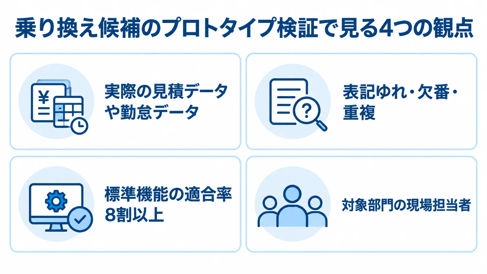 乗り換え候補を実データと標準機能で検証する観点 乗り換え候補の検証観点として、実際の見積データや勤怠データ、例外データ、標準機能の適合率、現場担当者の操作確認を4枚のパネルで示す図。