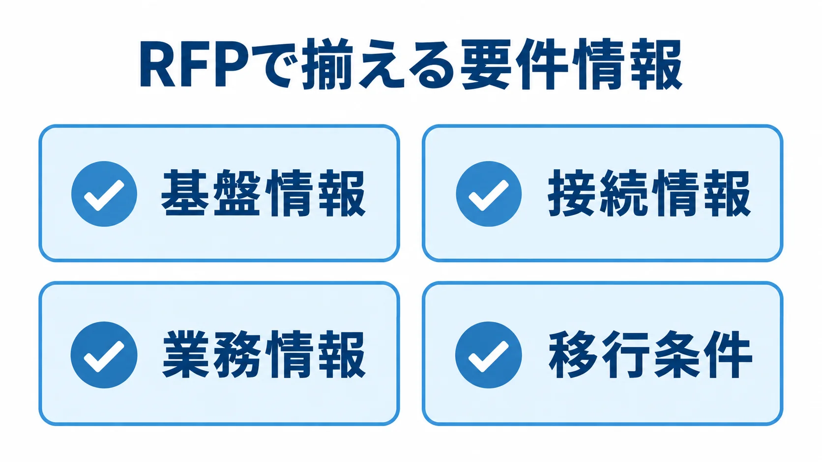 RFPに記載する現行環境と業務の情報 RFPに含める基盤情報、接続情報、業務情報、移行条件を4枚のカードで示した図。