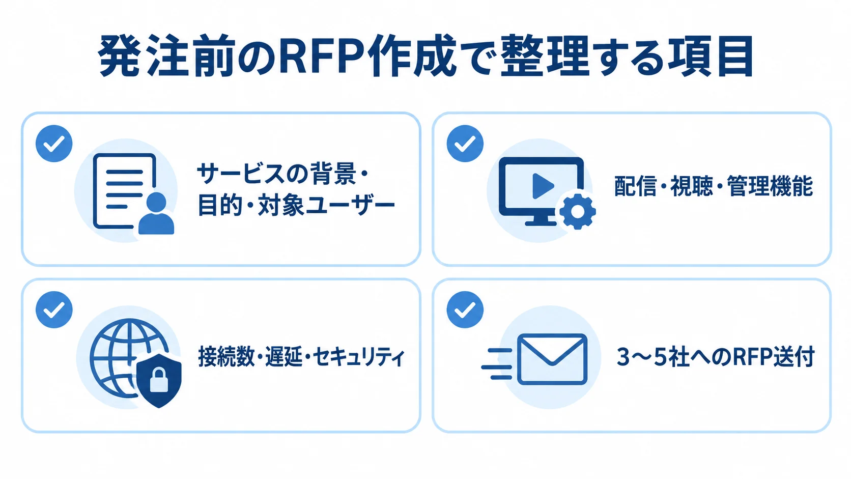 ライブ配信アプリの発注前に整理するRFP項目 RFP作成時に整理するサービスの背景、機能、非機能要件と、3〜5社への送付を4枚のカードで示した図。