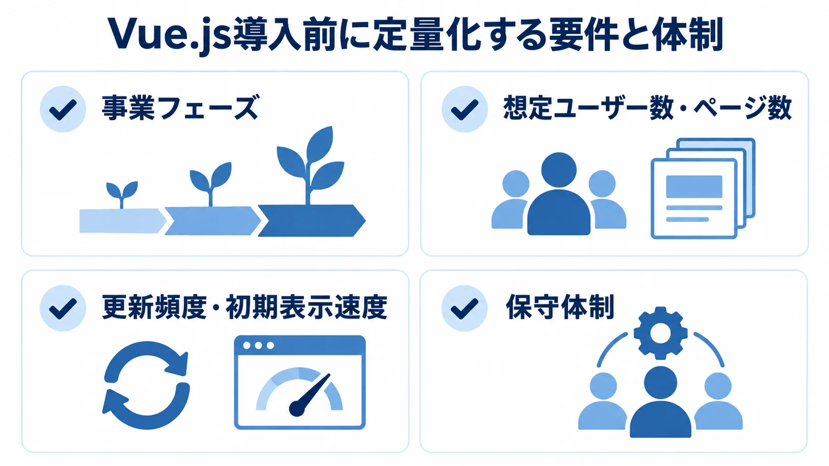 Vue.js導入前に整理する要件と保守体制 事業フェーズ、ユーザー数やページ数、更新頻度や初期表示速度、保守体制を確認するカード図
