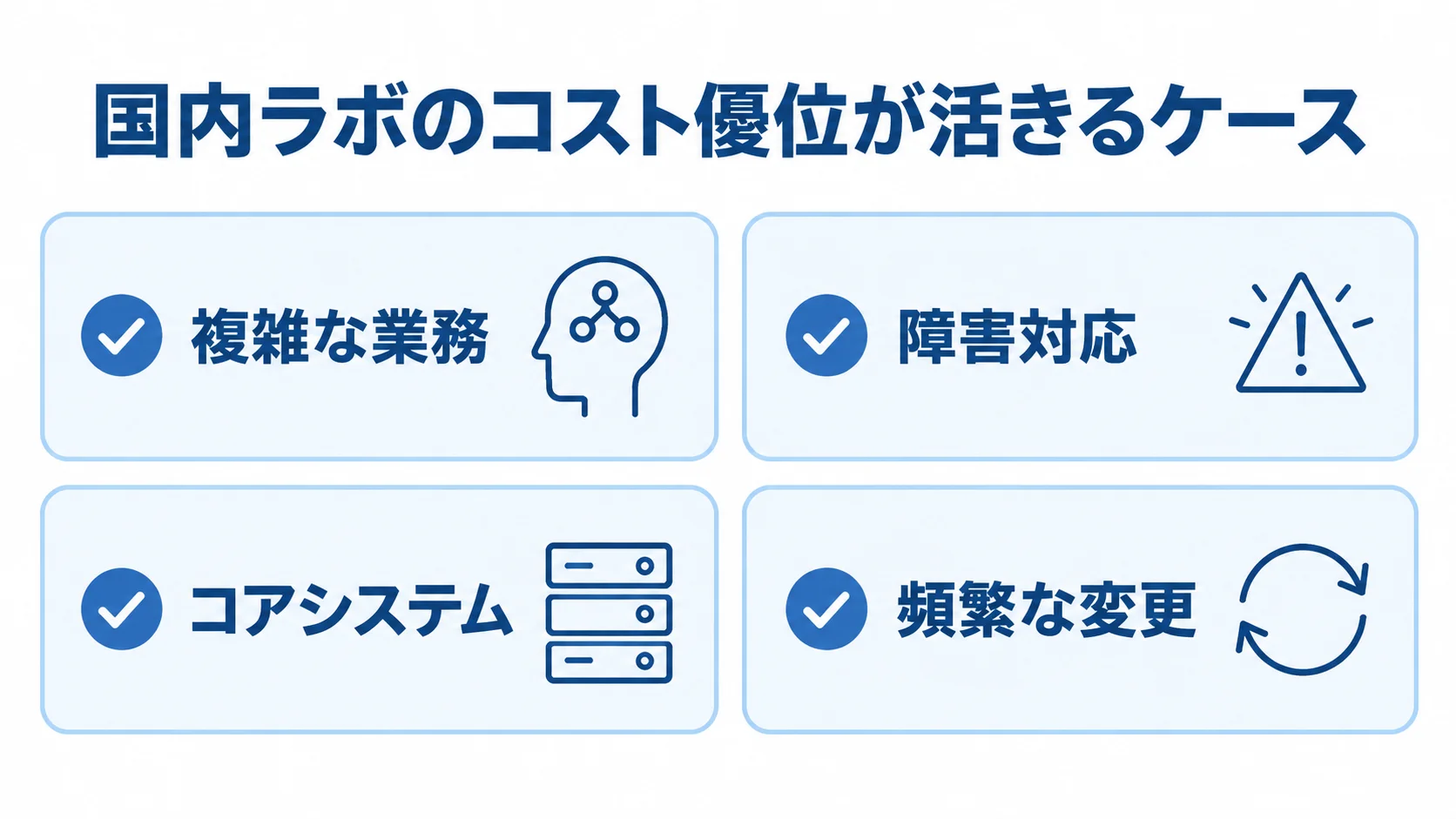 国内ラボを選ぶ判断条件 国内ラボのコスト優位を検討する条件として、複雑な業務、障害対応、コアシステム、頻繁な変更を並べた図解。