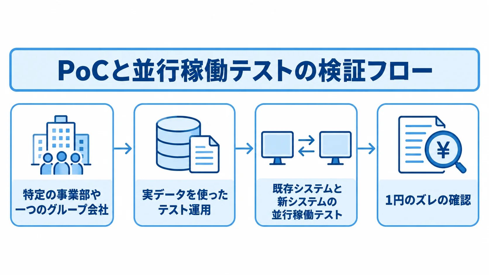 PoCと並行稼働テストの検証フロー 候補製品を対象法人に絞って実データでPoCし、その後に既存システムと新システムの並行稼働テストを行う流れの図。