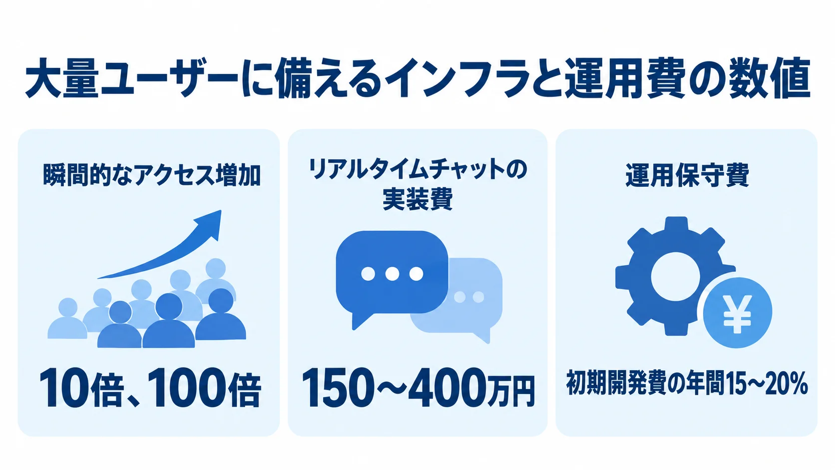 アクセスは10倍・100倍、リアルタイムチャットは150〜400万円、運用保守費は初期開発費の年間15〜20%。 大量ユーザーへのスケール設計に関係するアクセス増加、チャット実装費、運用保守費の数値を3枚のパネルで示した図。