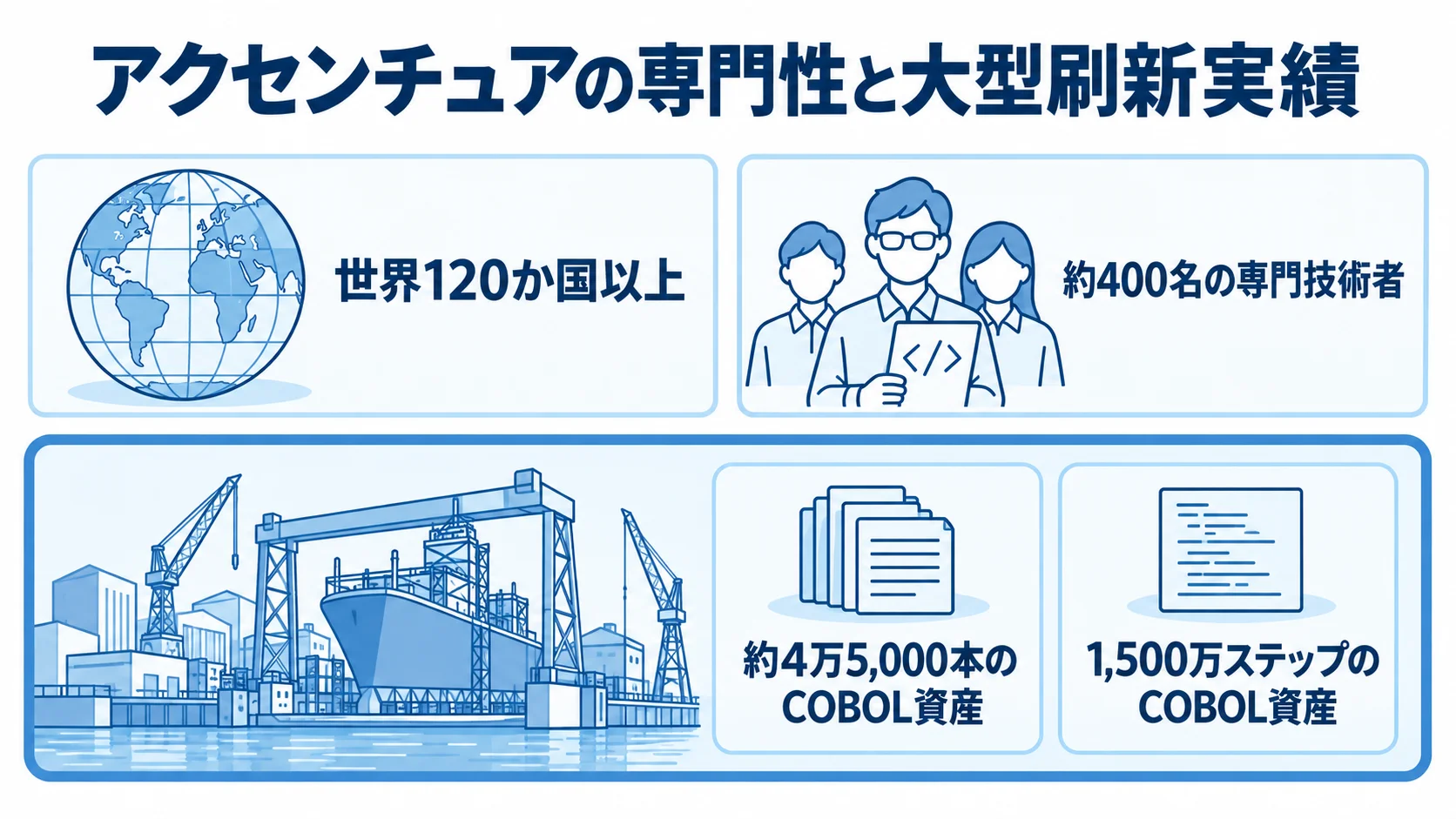 アクセンチュアの展開規模と大型COBOL刷新の数値を示す図 アクセンチュアの展開地域と専門技術者数、三菱重工業の刷新で扱ったCOBOL資産の本数とステップ数を4つのパネルで示した図。