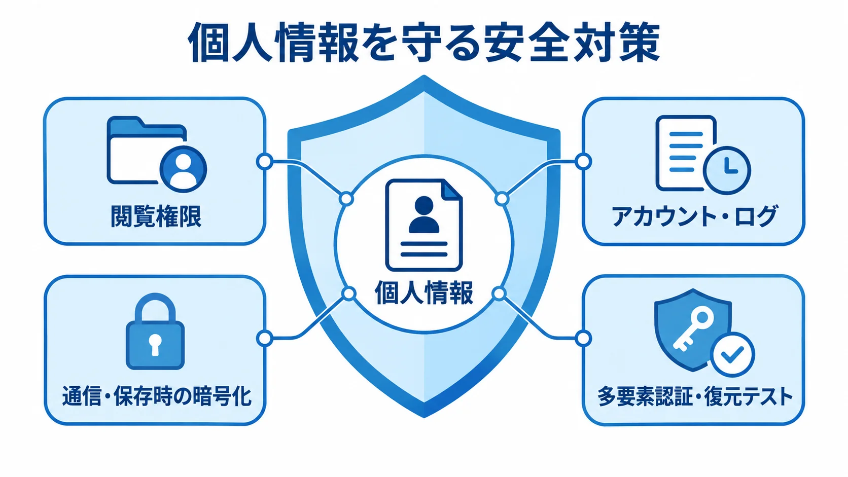 個人情報を守る安全対策を示す図 個人情報を中心に置き、閲覧権限、操作ログ、暗号化、多要素認証、復元テストで囲んだ図解。