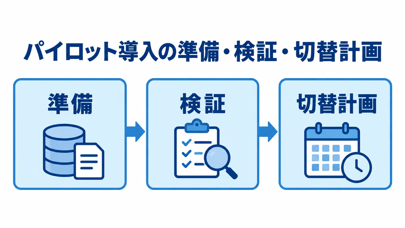 パイロット導入の準備から切替計画まで パイロット導入を準備、検証、切替計画の順に進める流れ図。