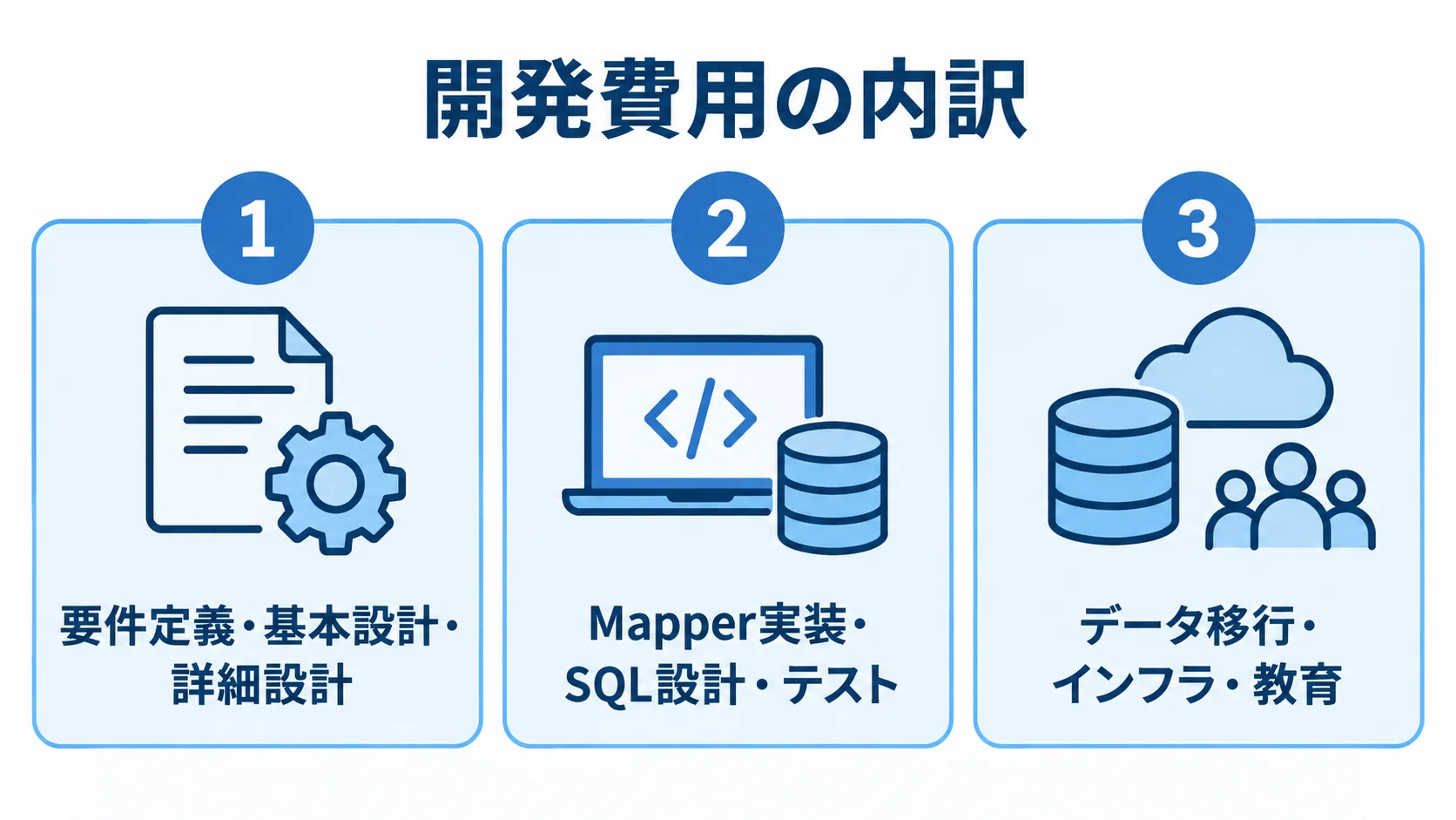 開発費用を分けて見る3領域 開発費用を設計、Mapper実装・SQL設計・テスト、データ移行・インフラ・教育の3領域に分けたパネル図。