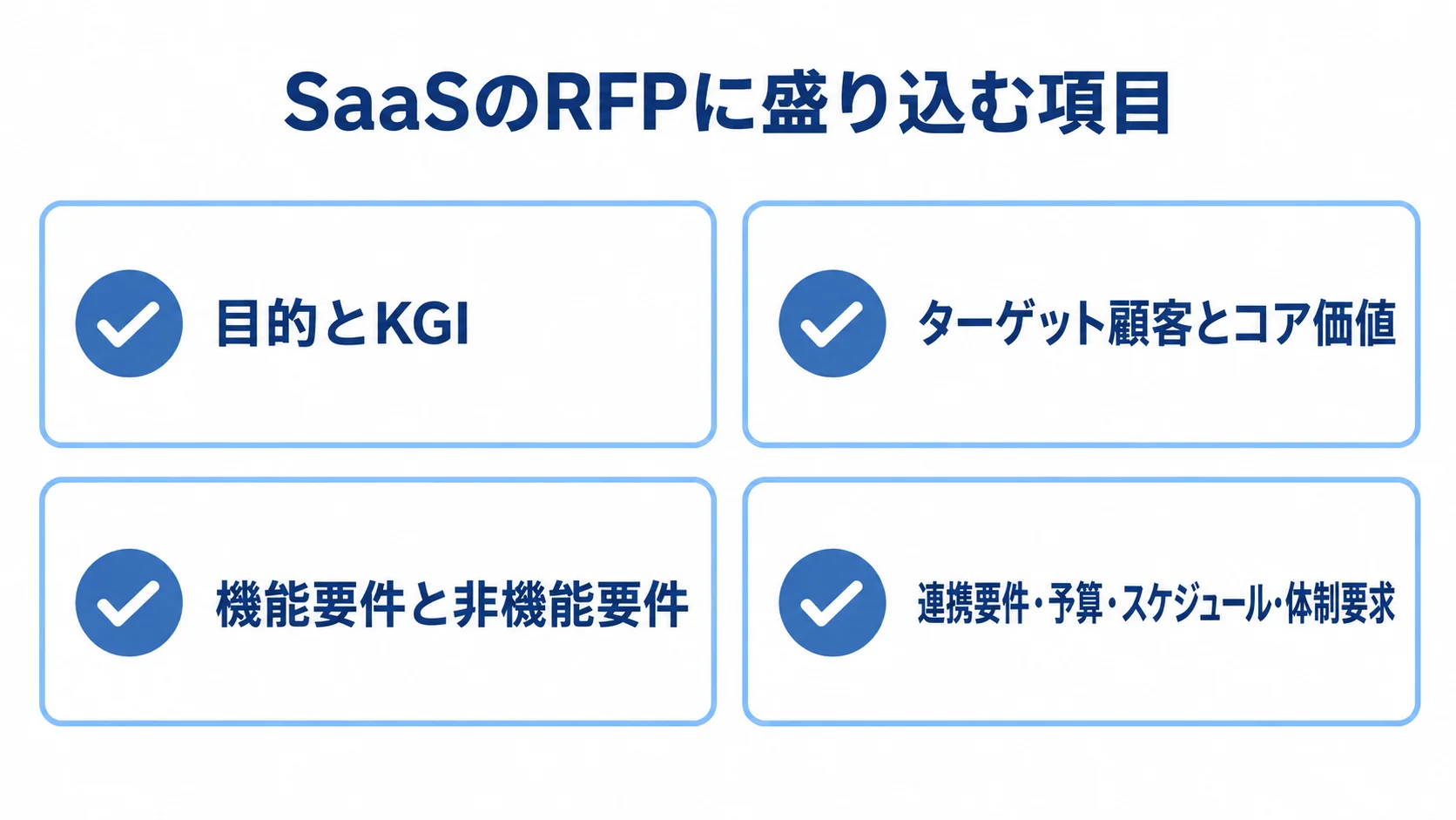 SaaSの提案依頼書に記載する4つの項目 SaaSのRFPに盛り込む目的とKGI、顧客と価値、機能要件、連携や体制の項目を示すチェックリスト図