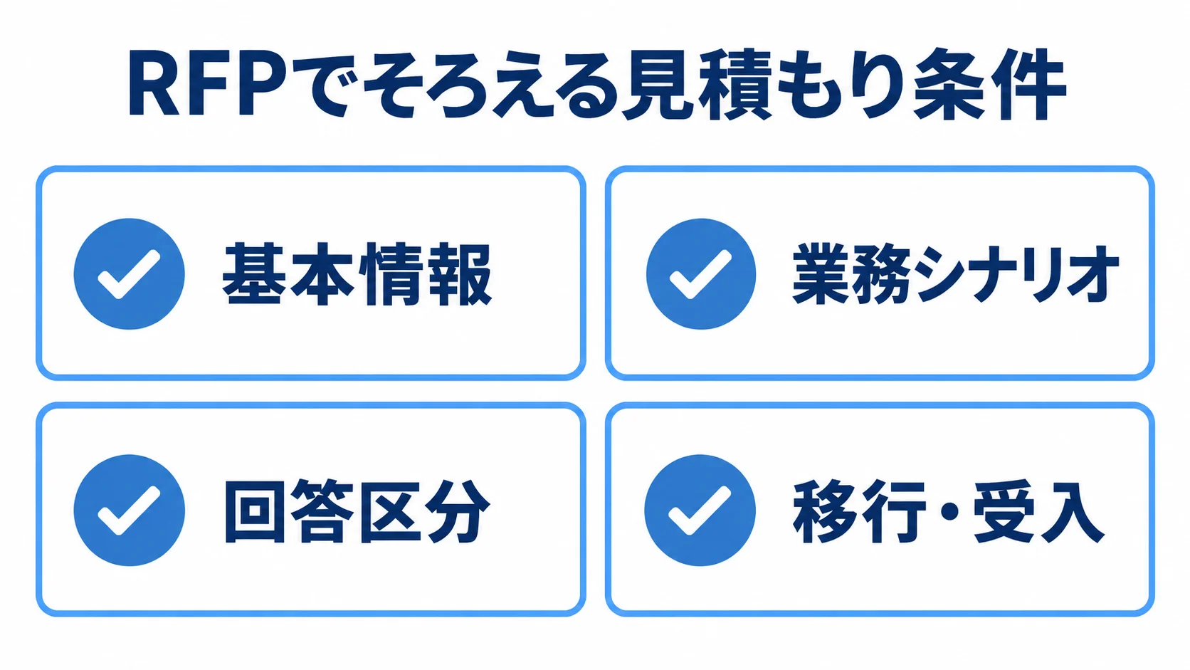RFPで見積もり条件をそろえる4項目 RFPに記載する基本情報、業務シナリオ、回答区分、移行・受入の図解。