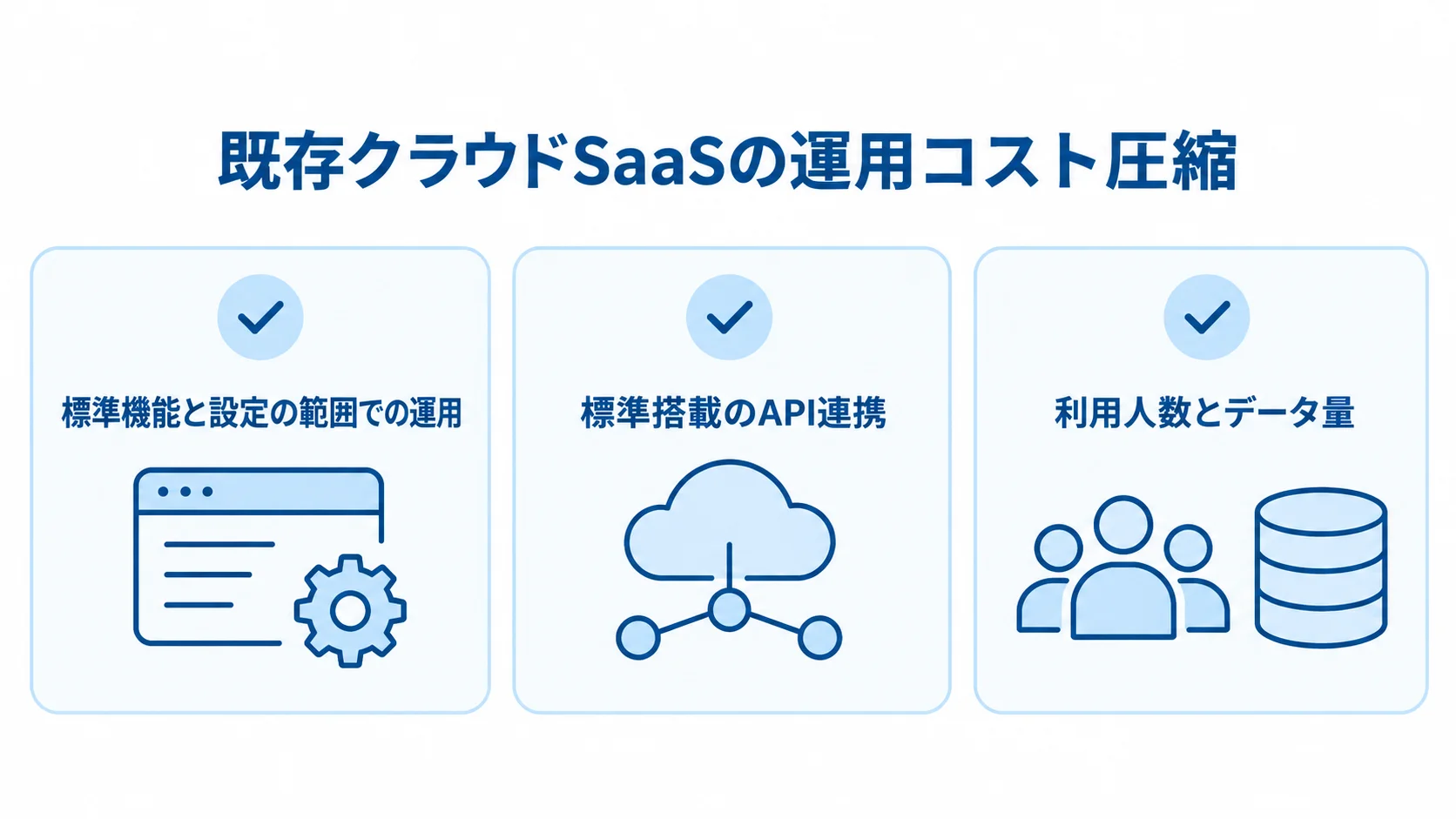 SaaSの運用コストを抑える確認項目 SaaSの標準機能、標準API連携、利用人数とデータ量の確認を並べた3項目の図