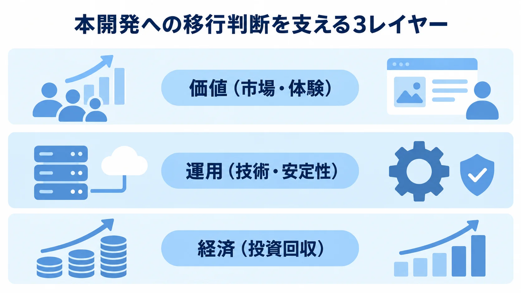 PoCから本開発へ進む判断の3レイヤー 価値、運用、経済を上下に重ねた本開発への移行判断の3レイヤー図